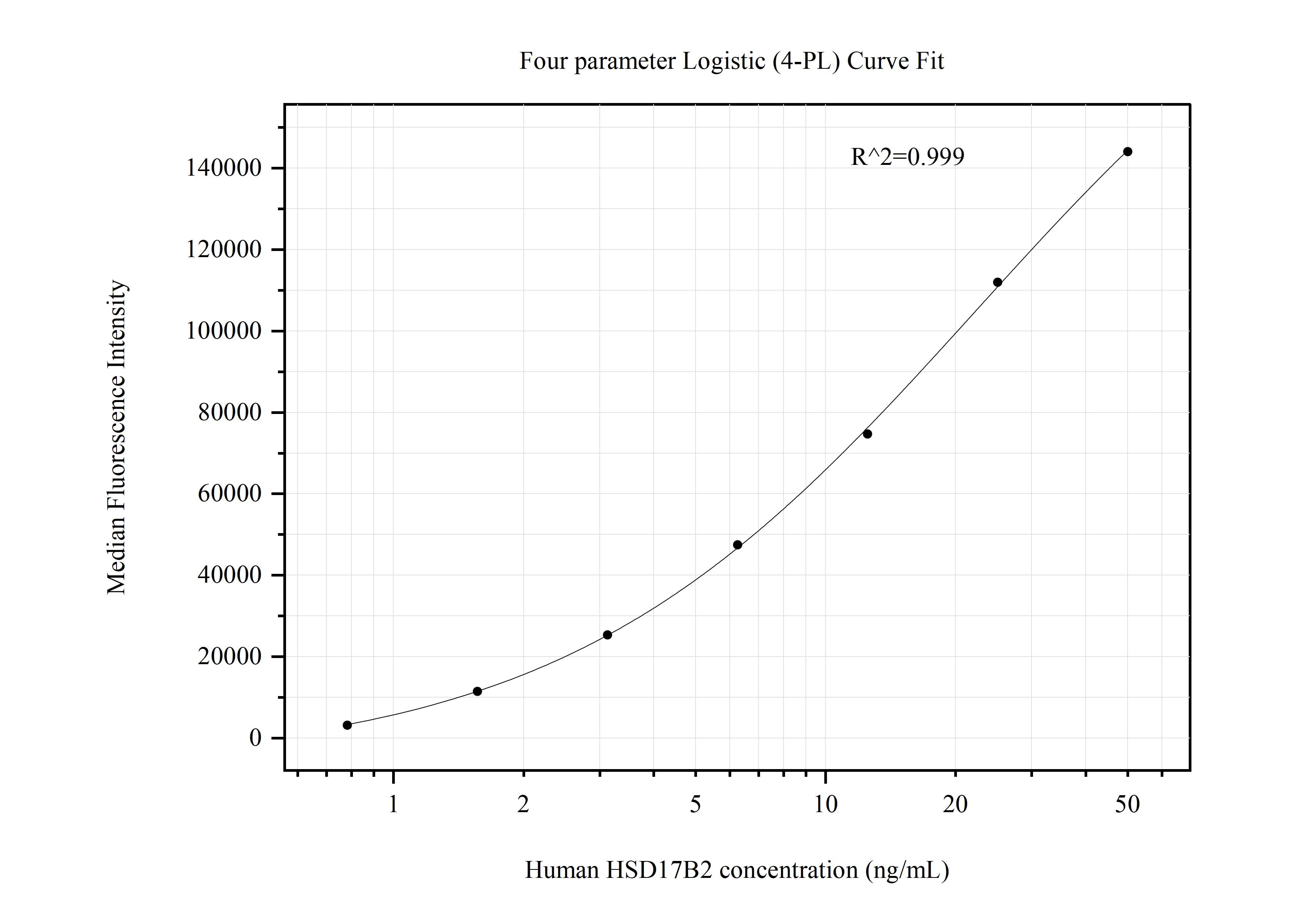 Cytometric bead array standard curve of MP50836-1