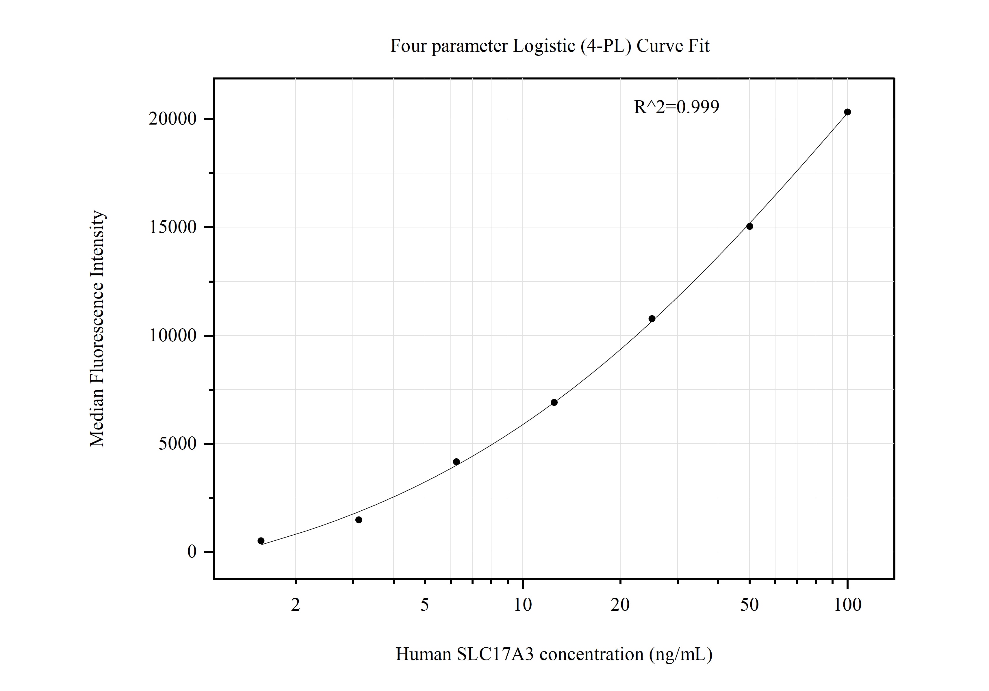 Cytometric bead array standard curve of MP50837-2