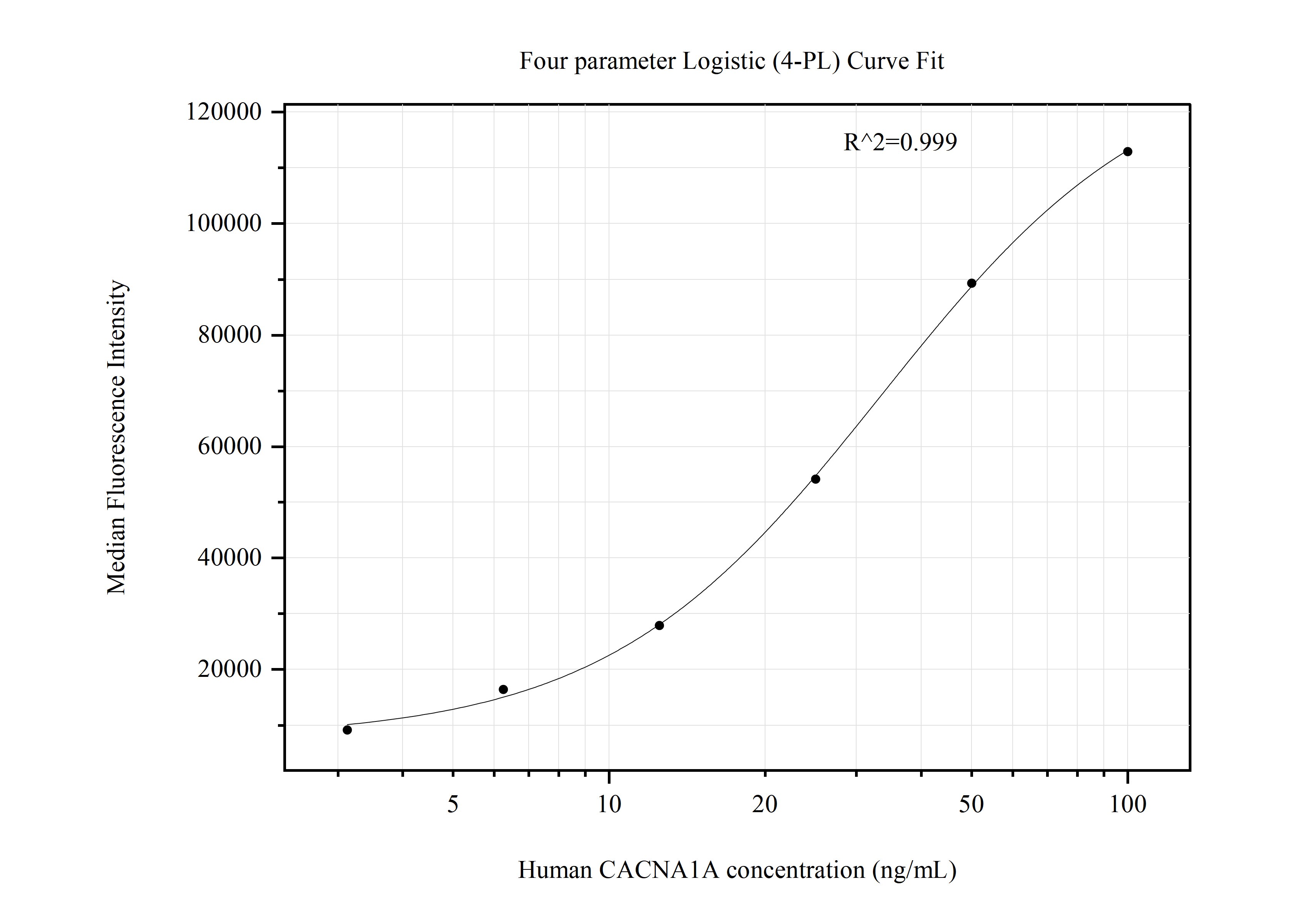 Cytometric bead array standard curve of MP50845-2