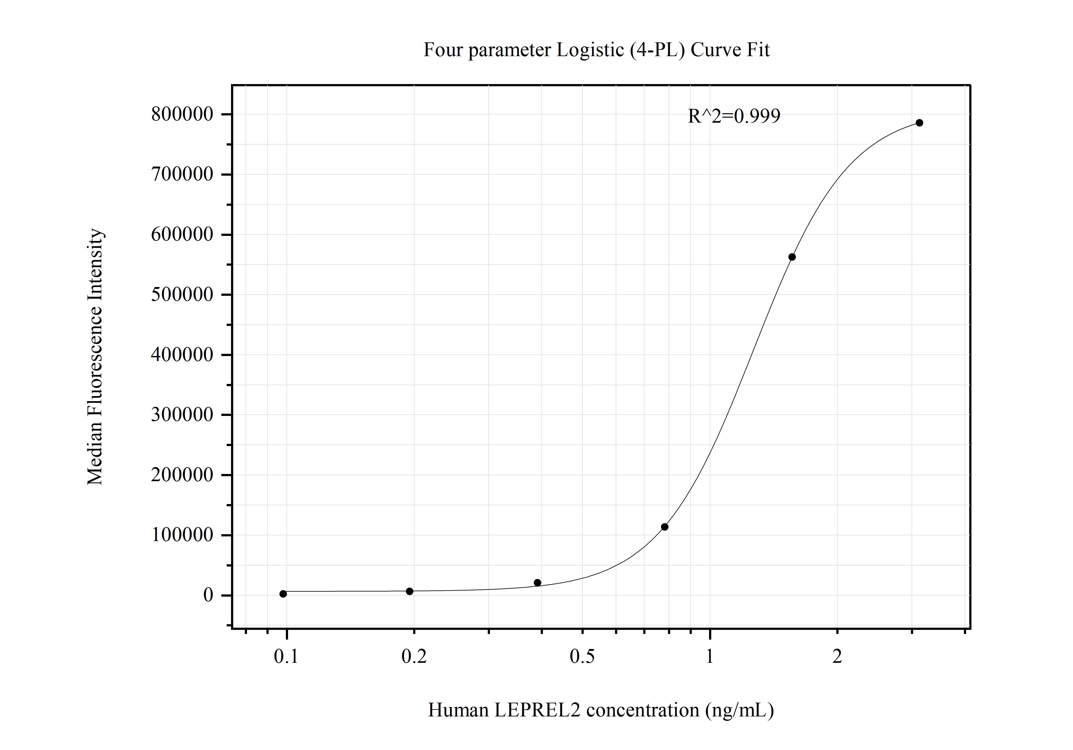 Cytometric bead array standard curve of MP50849-1