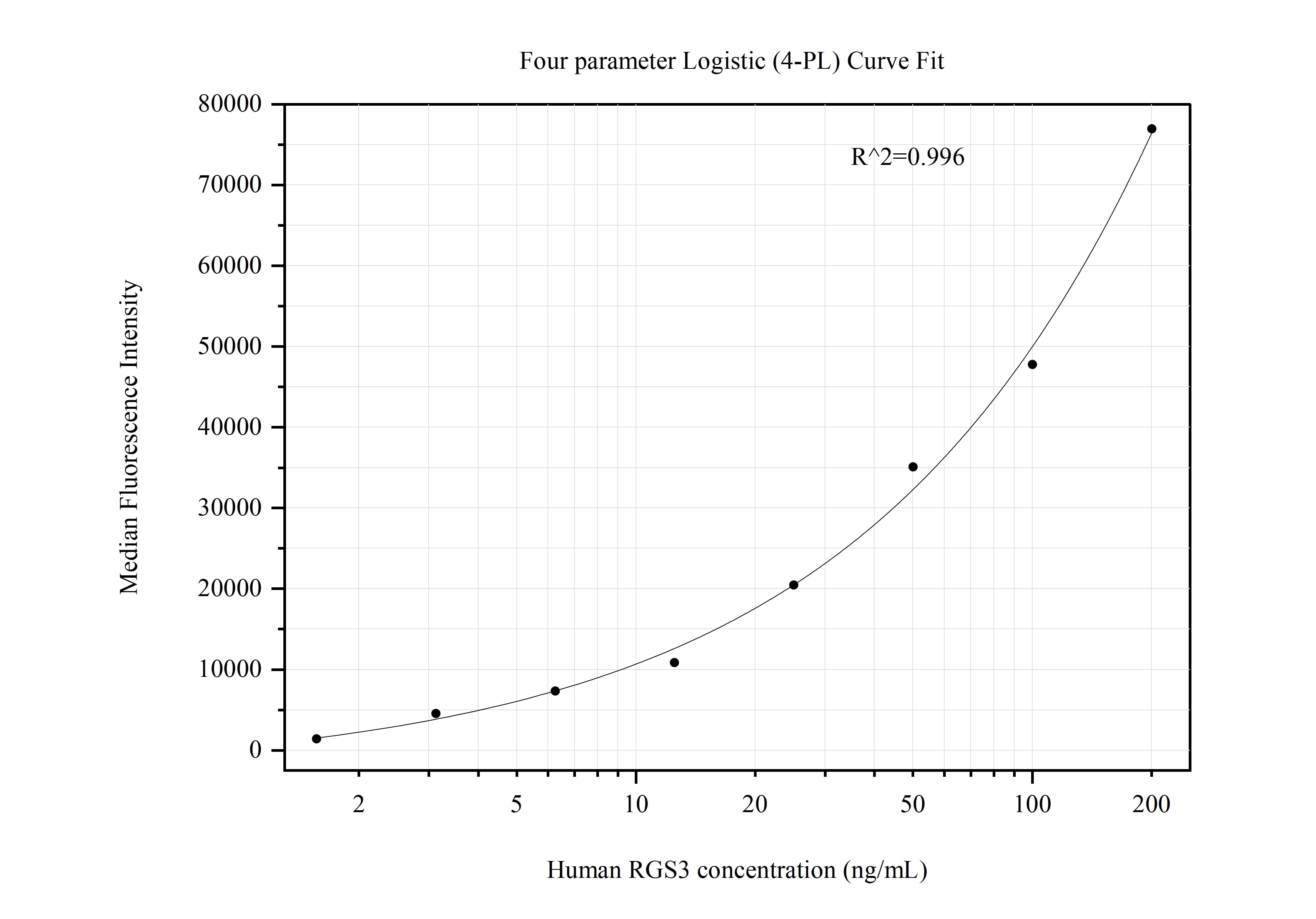 Cytometric bead array standard curve of MP50850-1