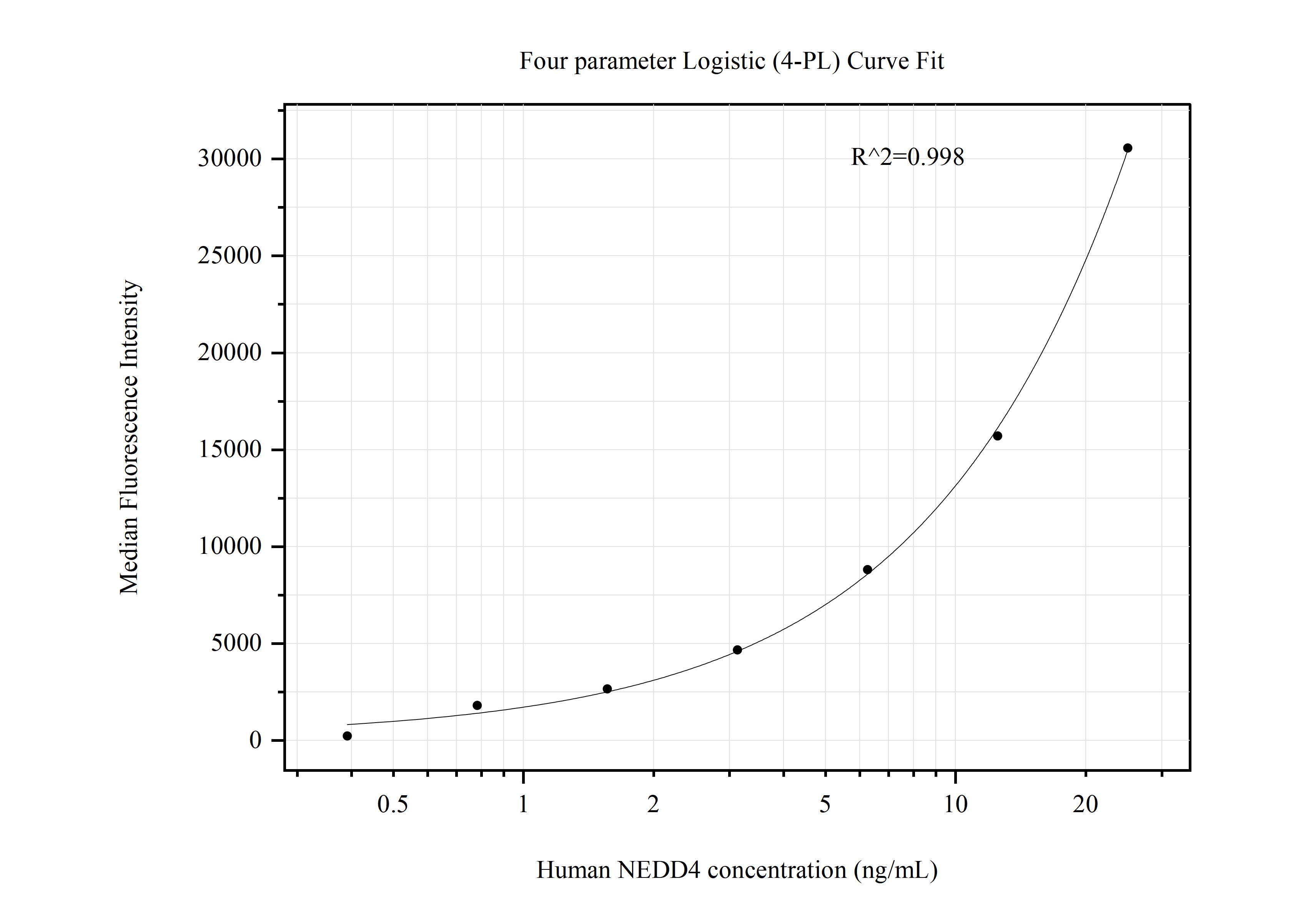 Cytometric bead array standard curve of MP50851-1