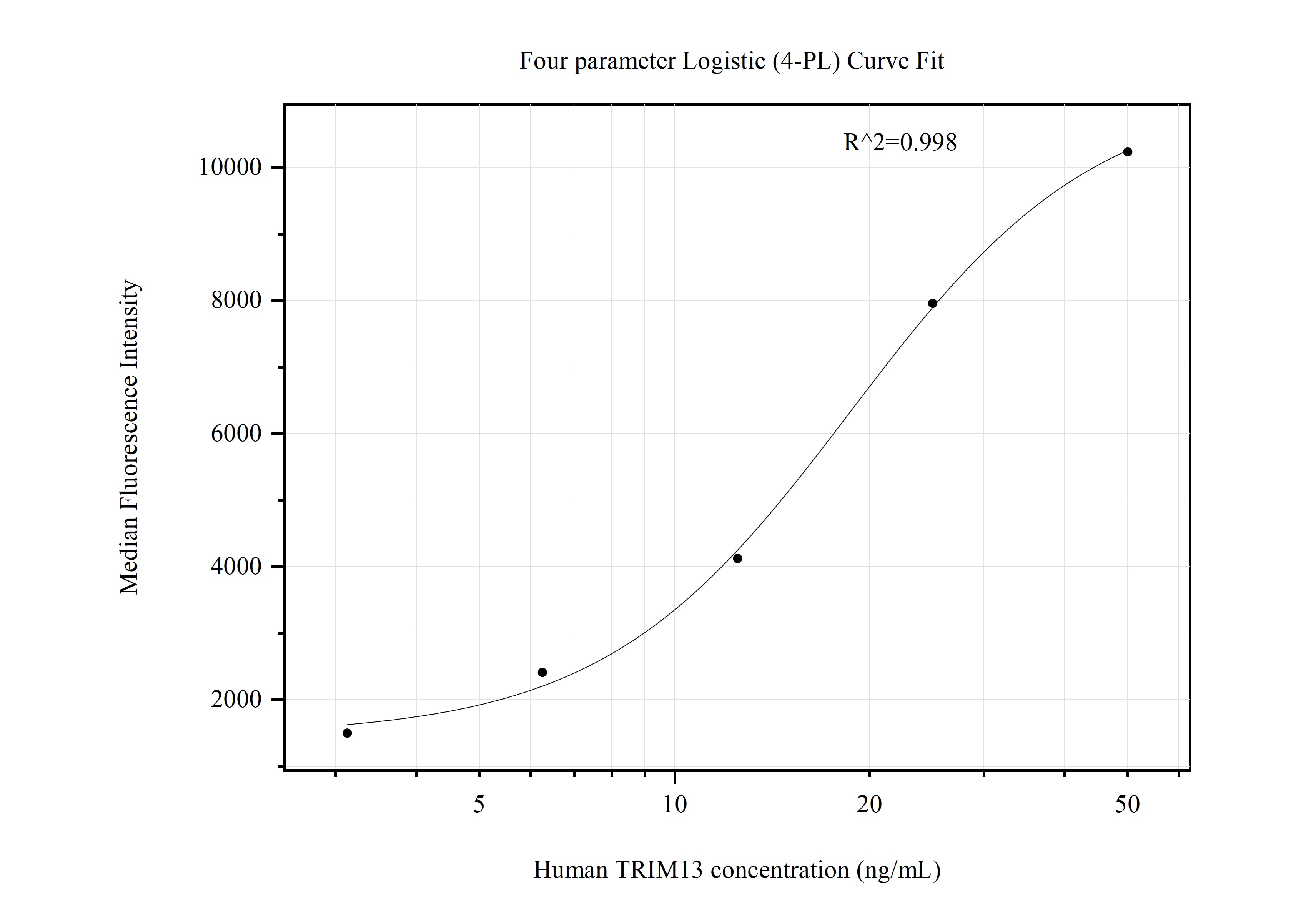 Cytometric bead array standard curve of MP50856-1