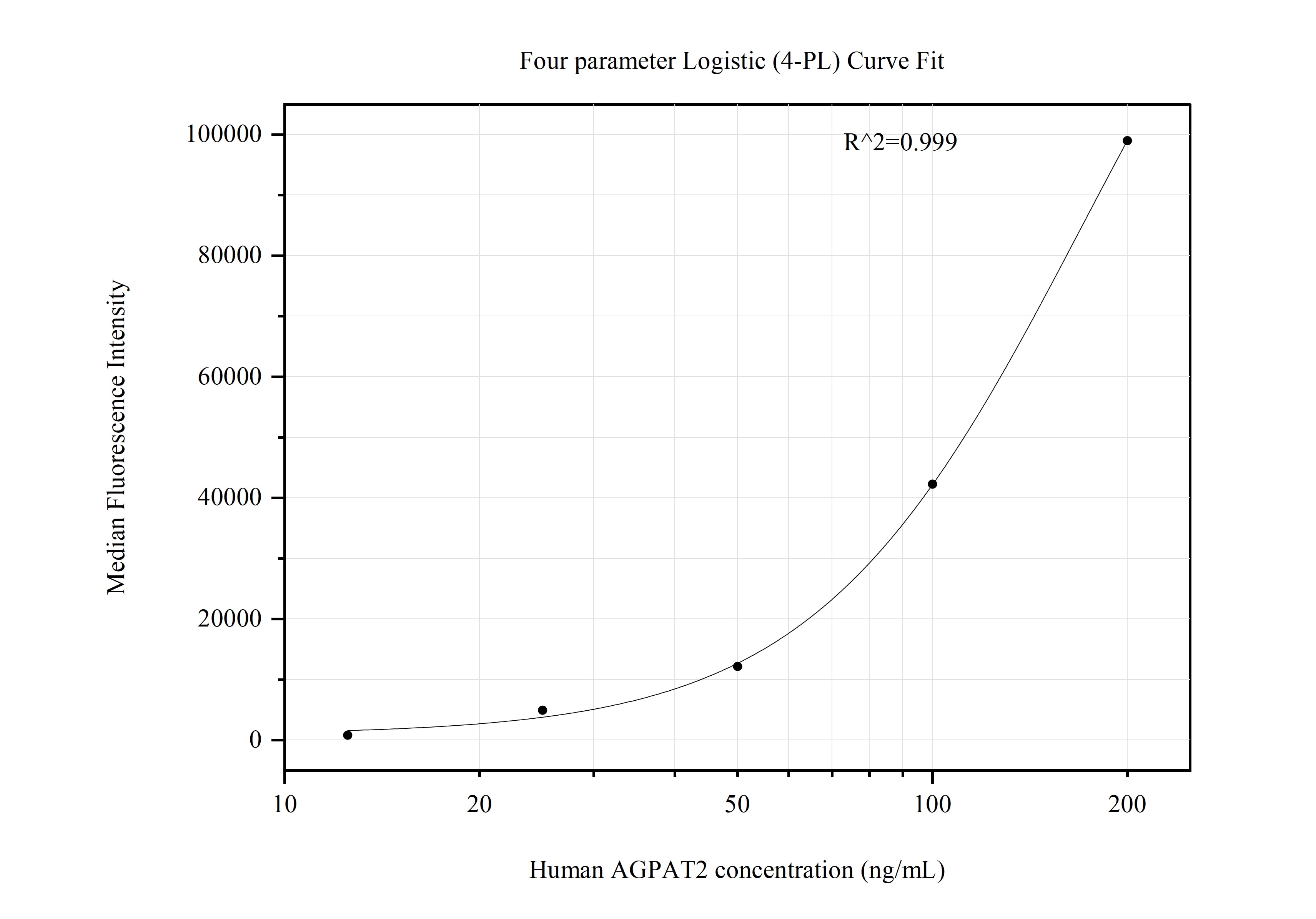 Cytometric bead array standard curve of MP50858-1, AGPAT2 Monoclonal Matched Antibody Pair, PBS Only. Capture antibody: 60602-1-PBS. Detection antibody: 60602-2-PBS. Standard:Ag27907. Range: 12.5-200 ng/mL.  