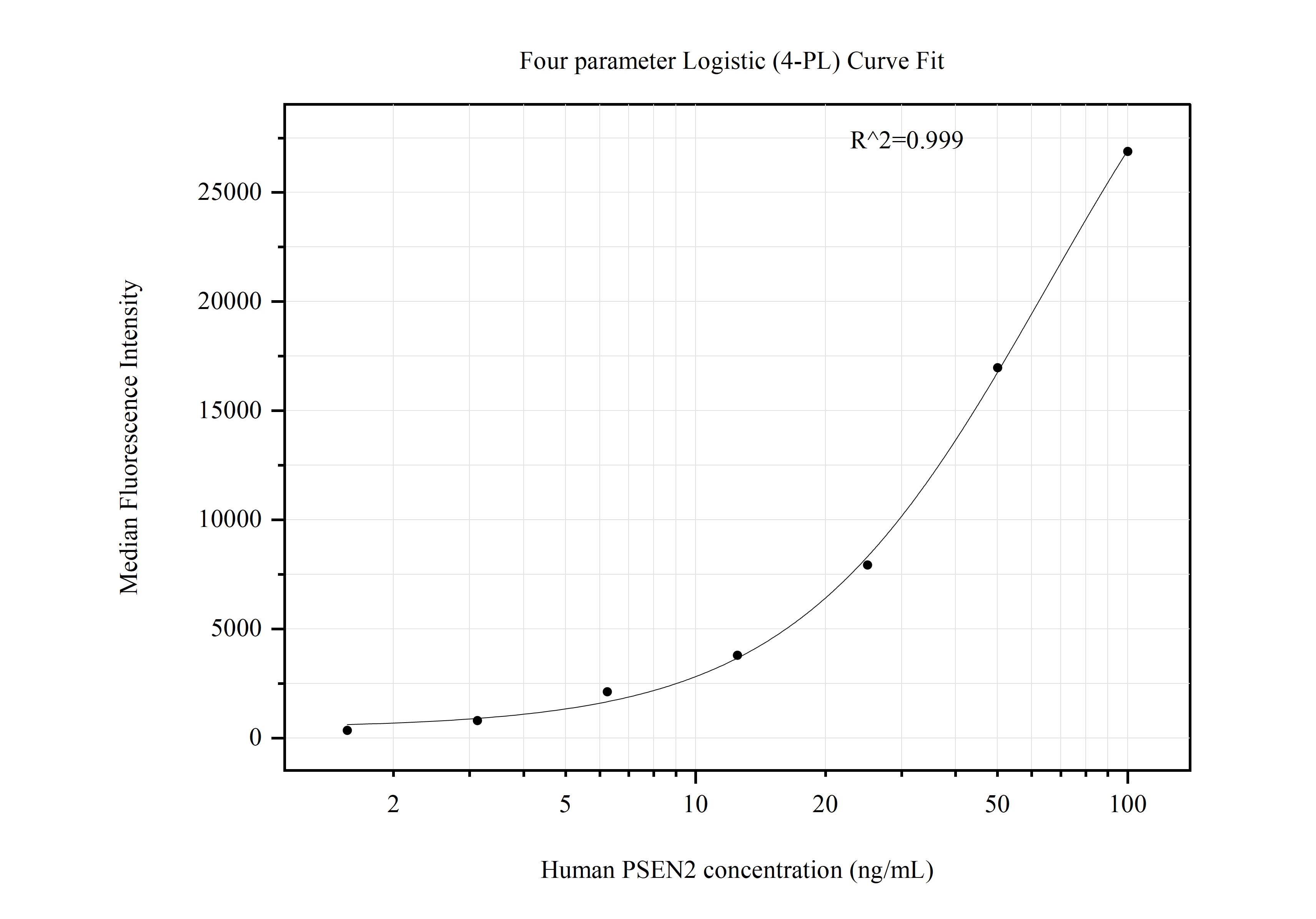 Cytometric bead array standard curve of MP50866-2