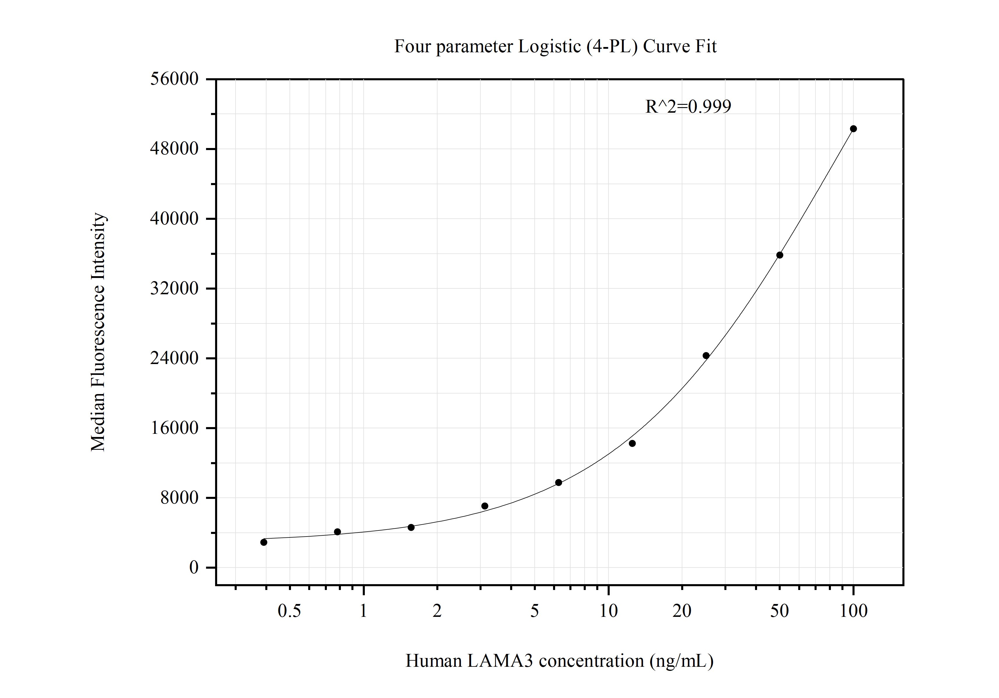 Cytometric bead array standard curve of MP50873-2, lama3 Monoclonal Matched Antibody Pair, PBS Only. Capture antibody: 60613-3-PBS. Detection antibody: 60613-1-PBS. Standard:Ag30144. Range: 0.391-100 ng/mL.  