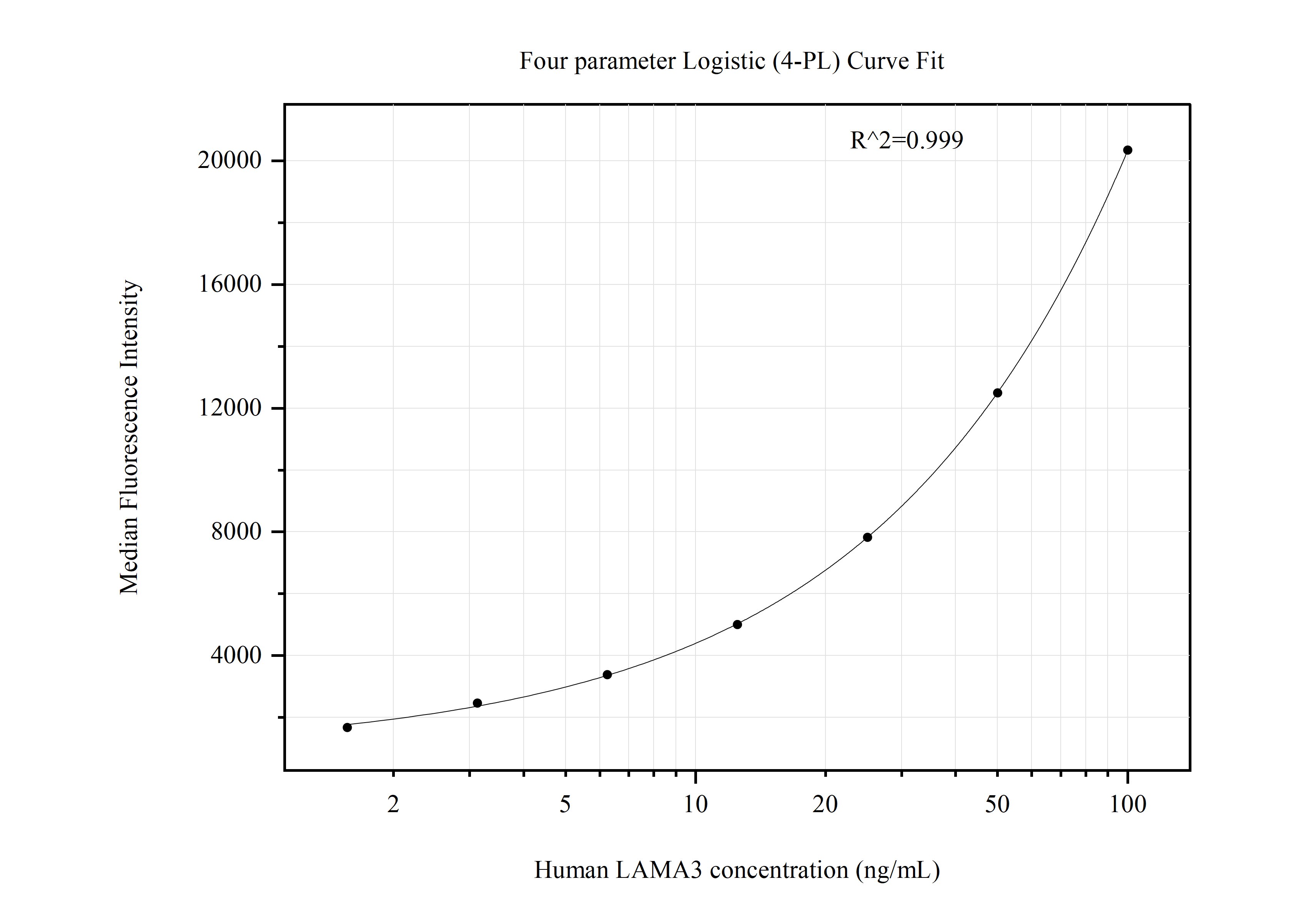 Cytometric bead array standard curve of MP50873-3, lama3 Monoclonal Matched Antibody Pair, PBS Only. Capture antibody: 60613-3-PBS. Detection antibody: 60613-2-PBS. Standard:Ag30144. Range: 0.391-100 ng/mL.  