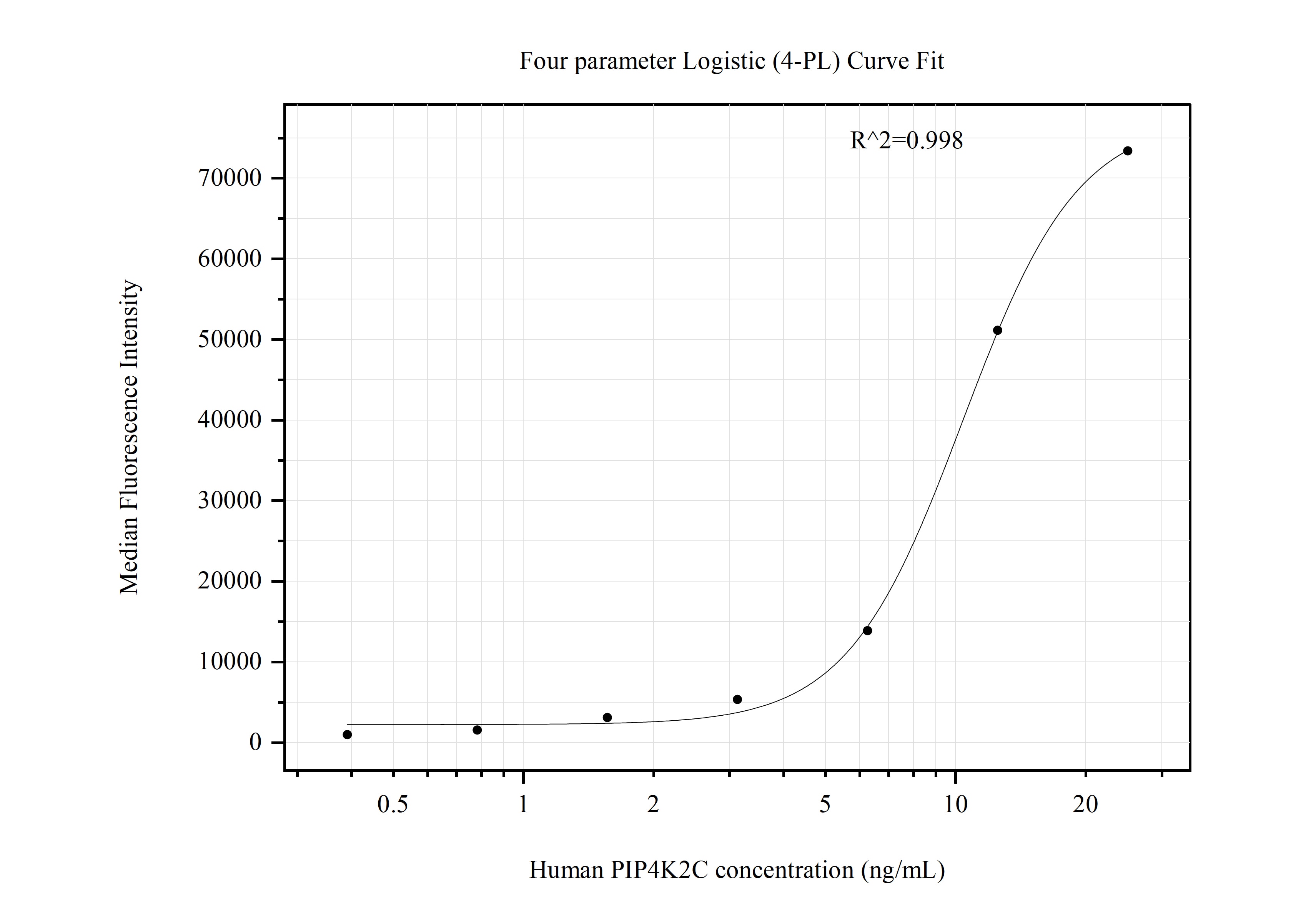 Cytometric bead array standard curve of MP50878-3