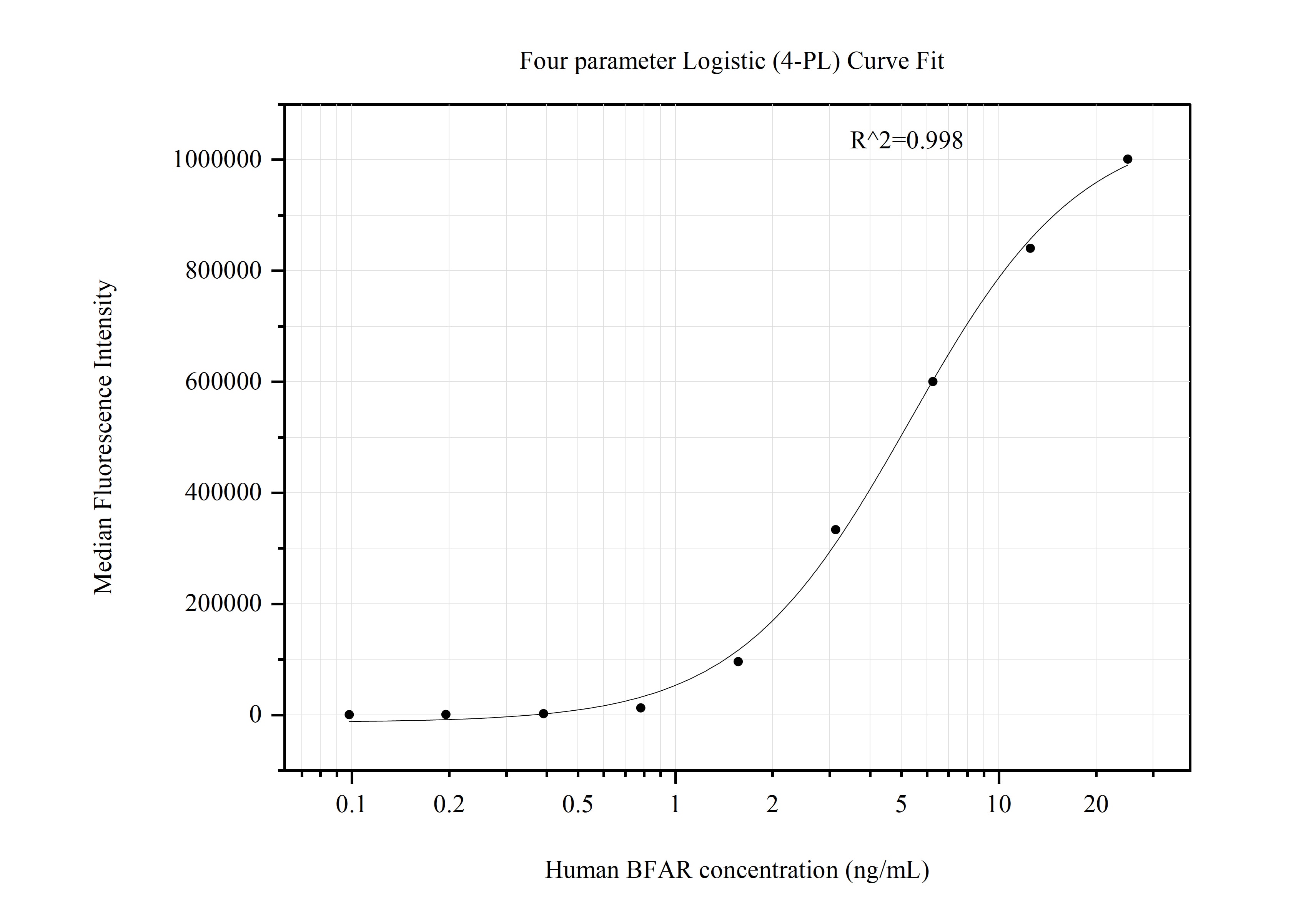 Cytometric bead array standard curve of MP50881-3