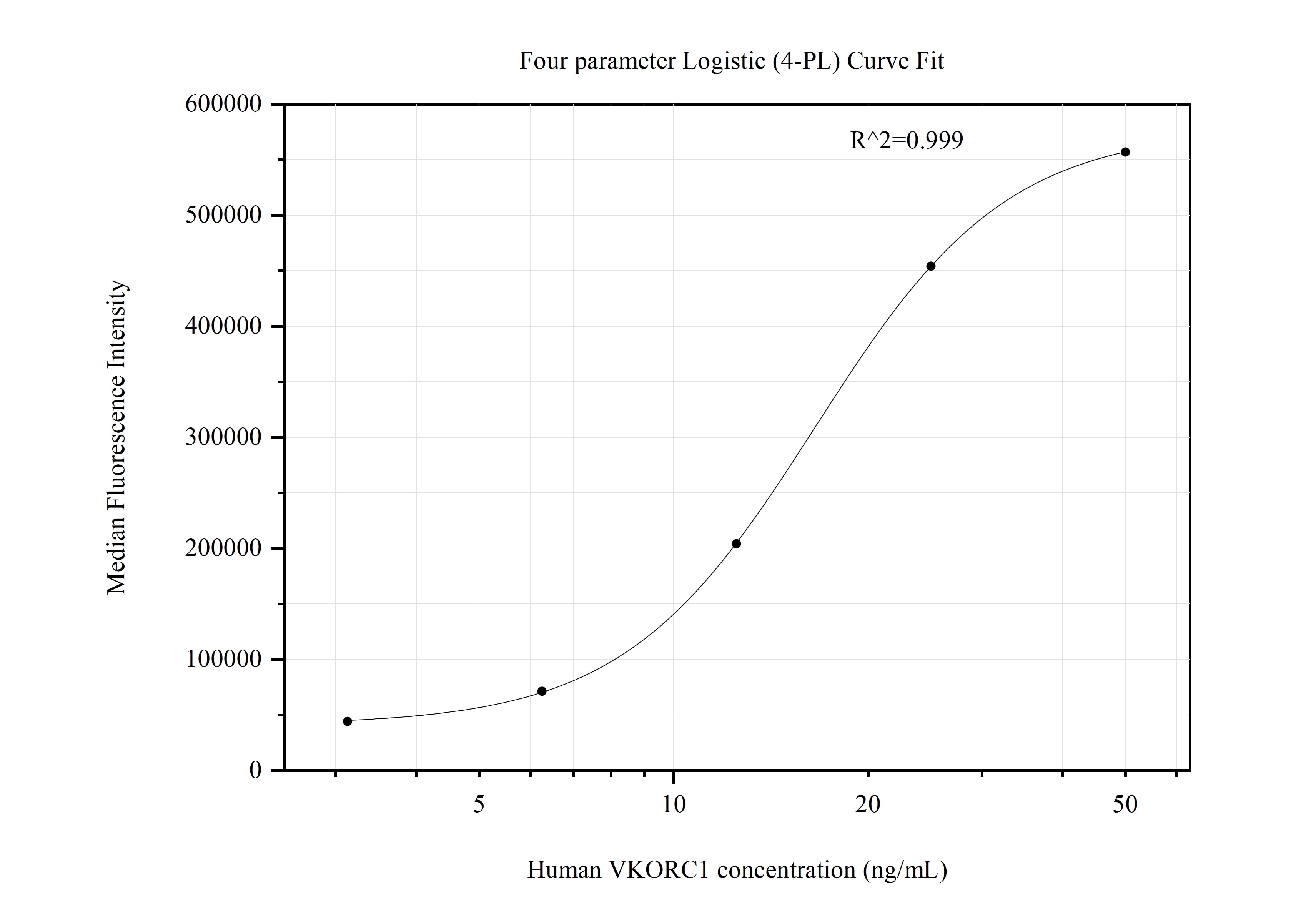 Cytometric bead array standard curve of MP50888-1