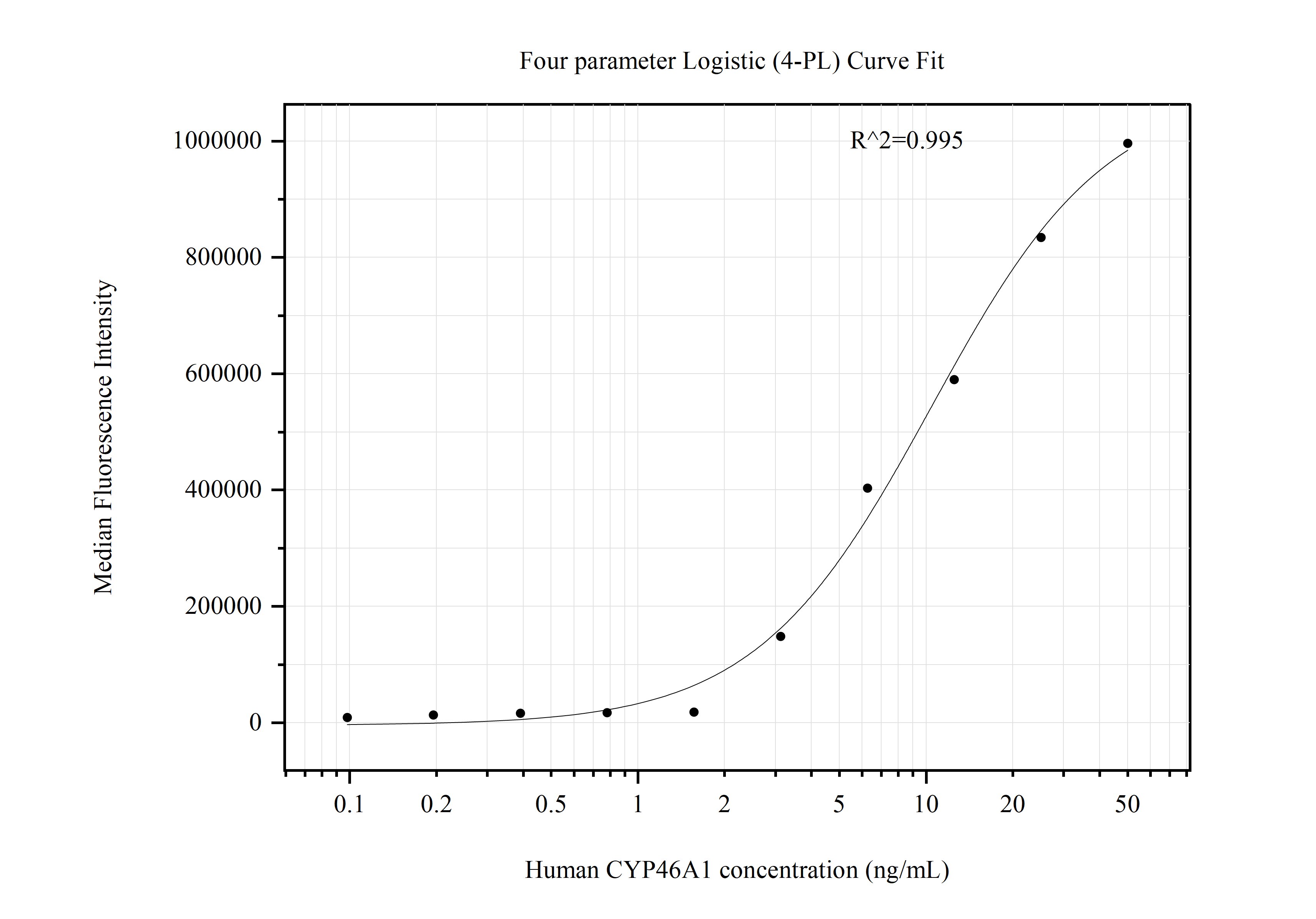 Cytometric bead array standard curve of MP50891-1