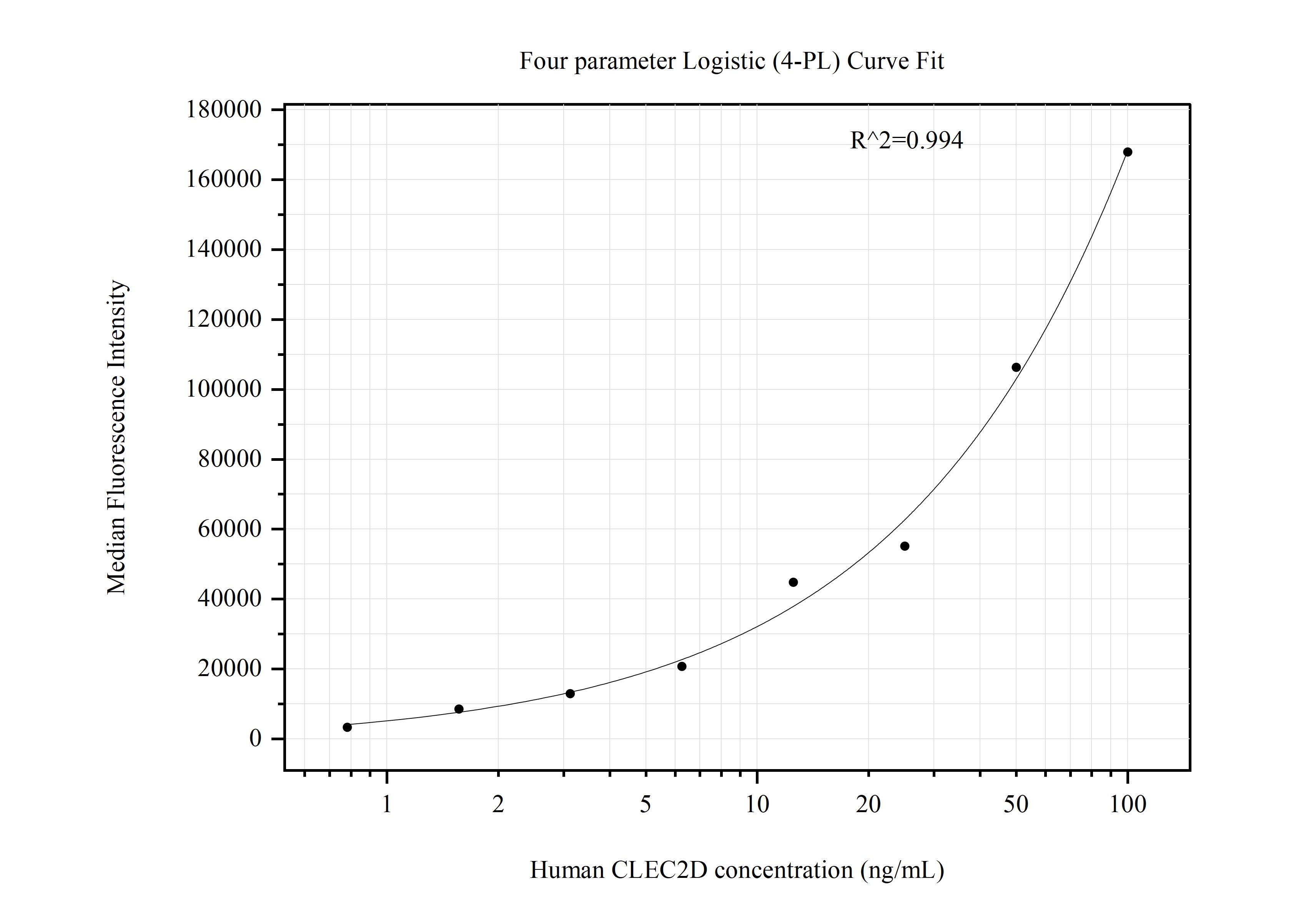 Cytometric bead array standard curve of MP50893-2