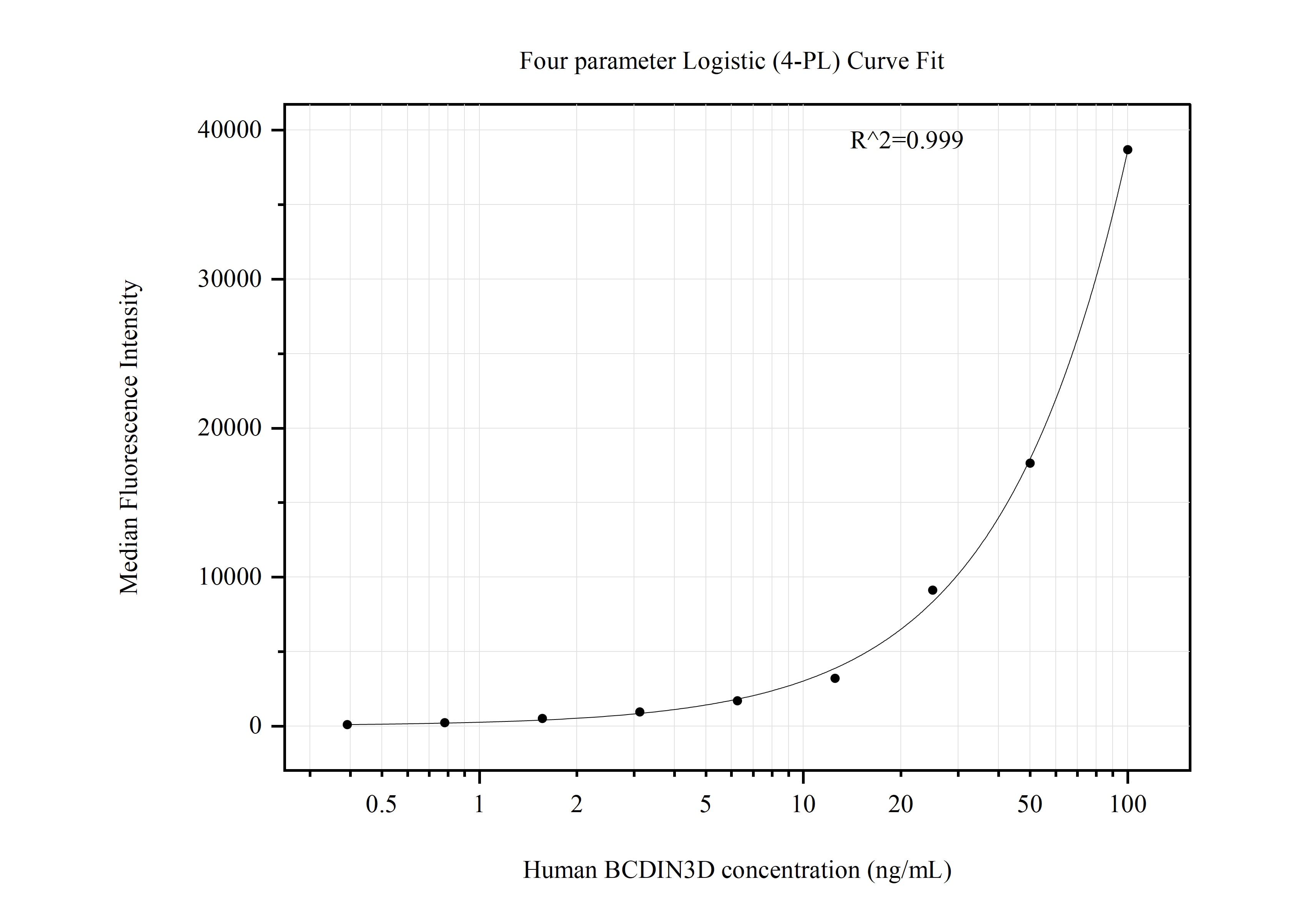 Cytometric bead array standard curve of MP50895-1