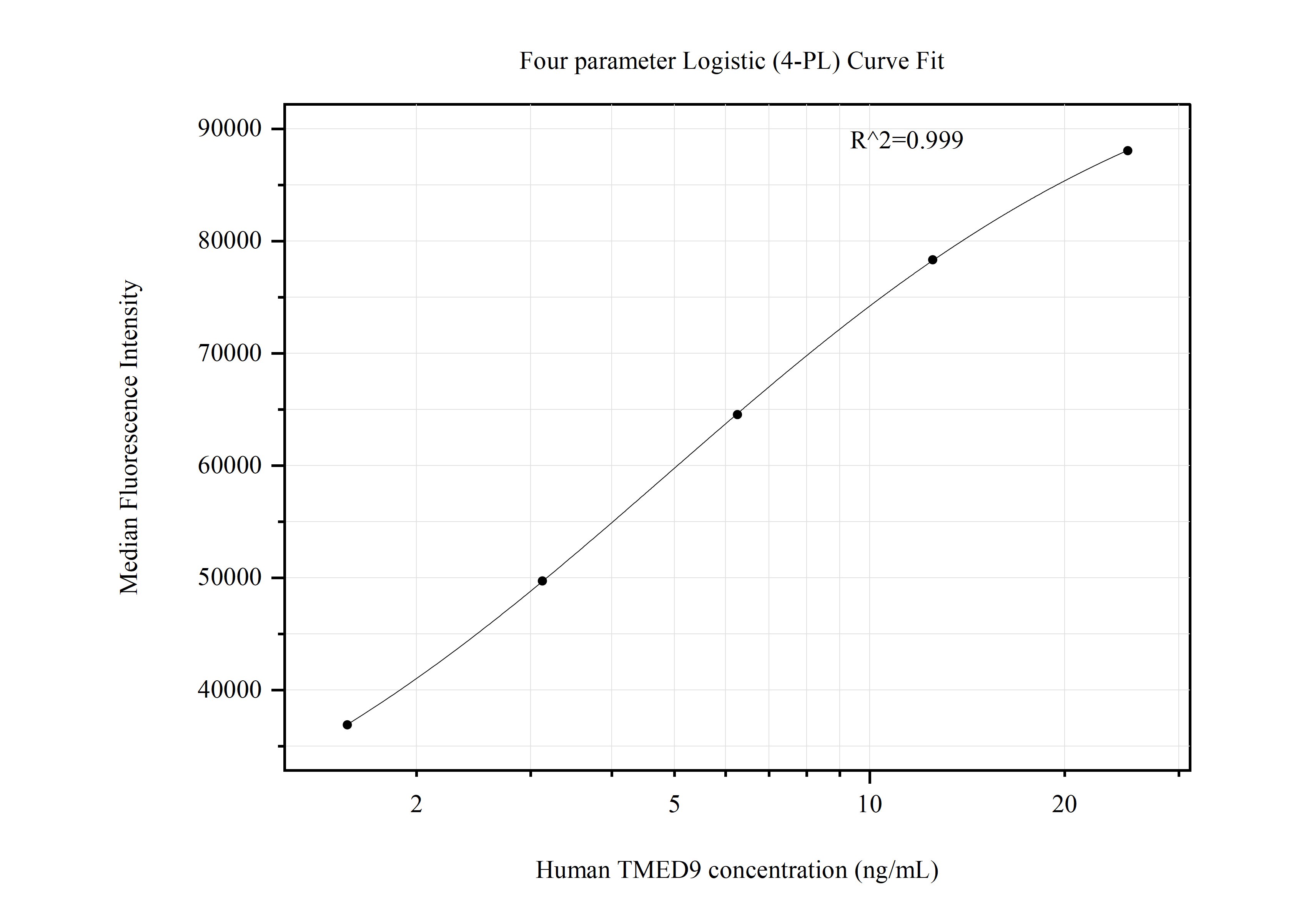 Cytometric bead array standard curve of MP50898-4