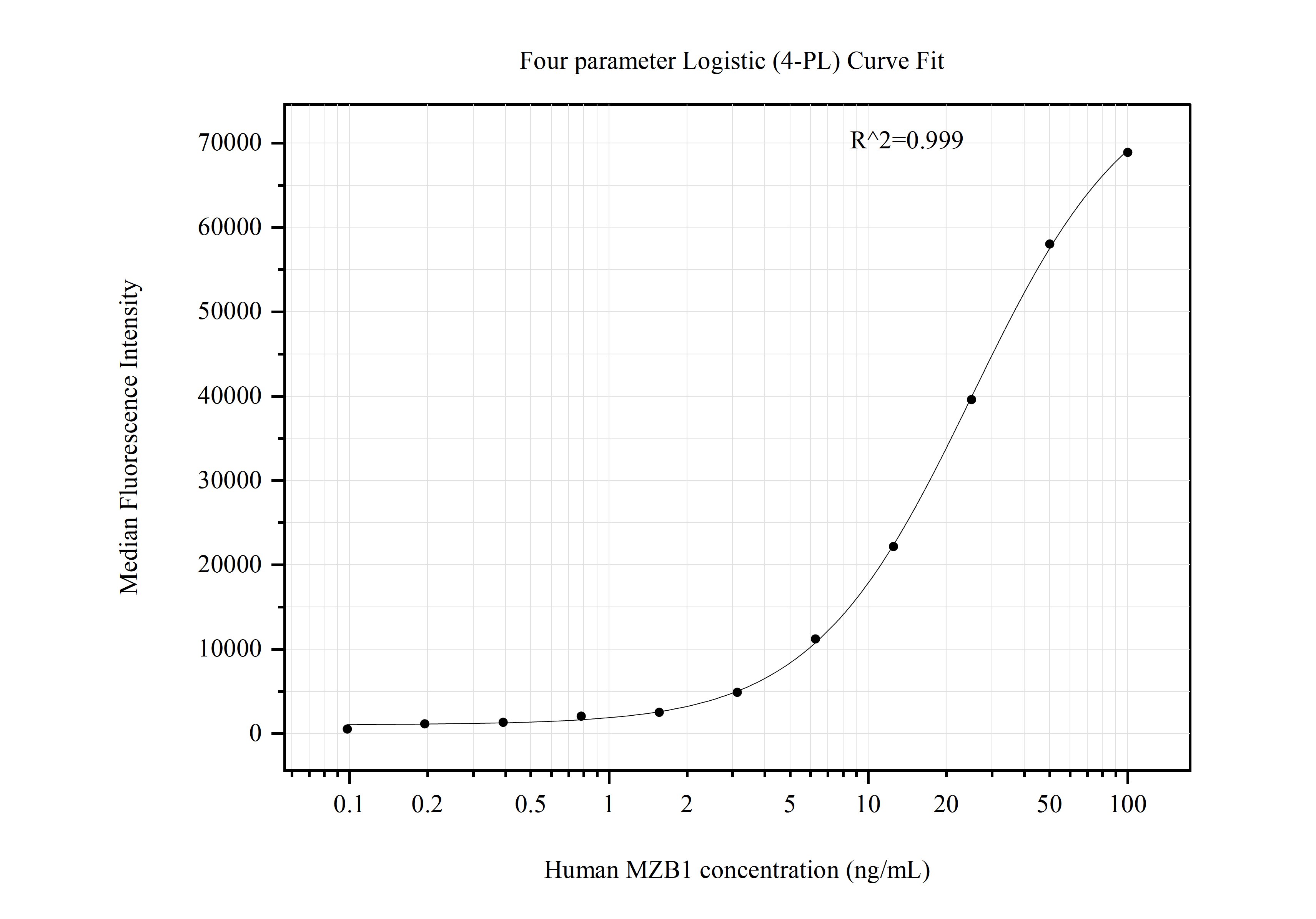 Cytometric bead array standard curve of MP50905-3