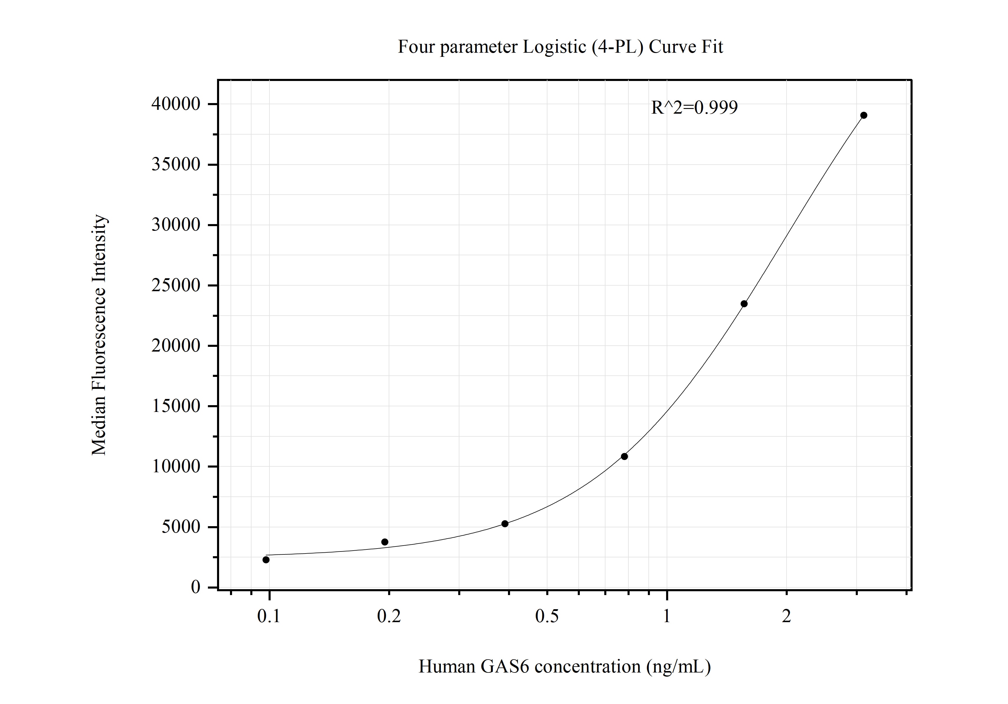 Cytometric bead array standard curve of MP50908-2