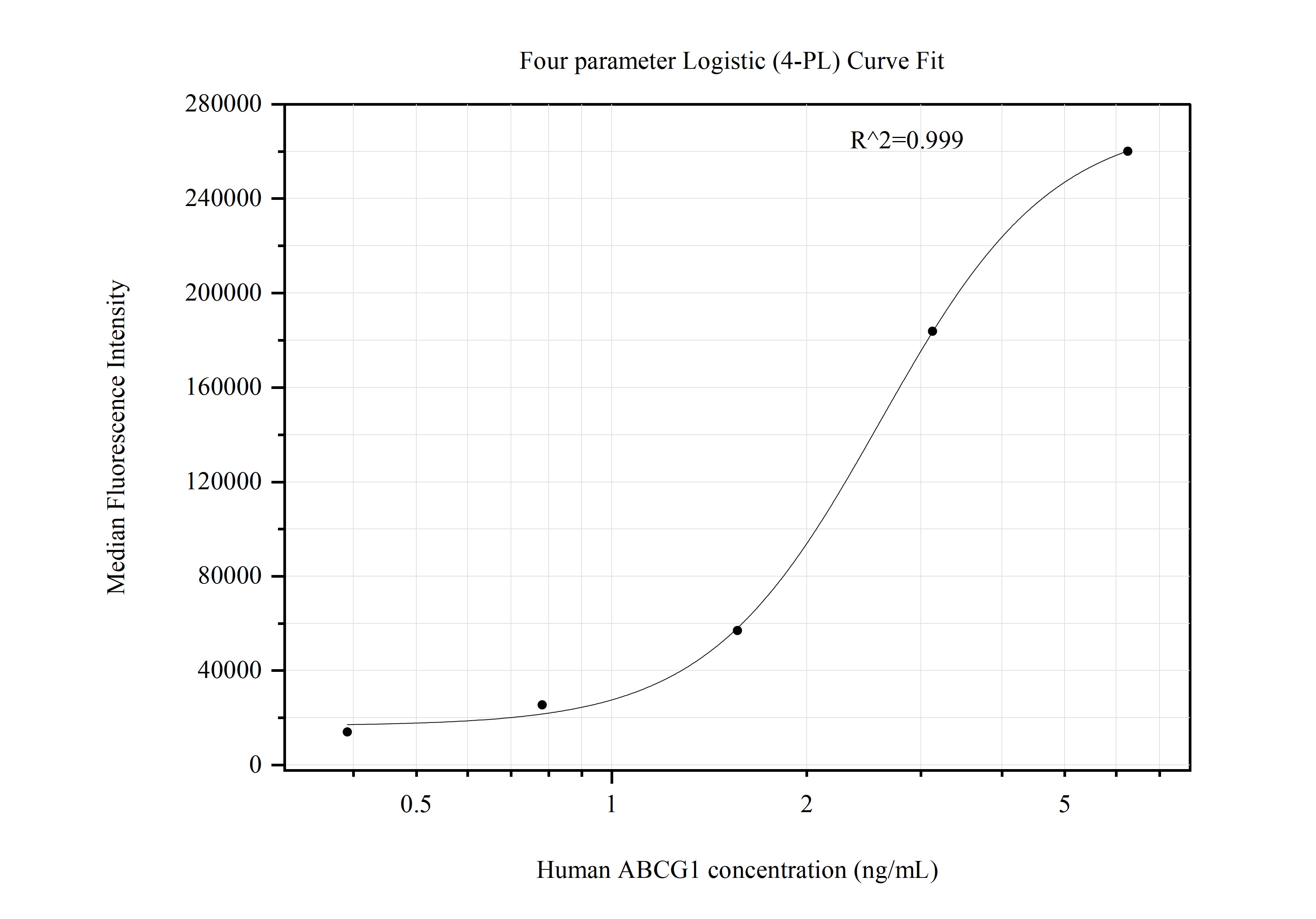 Cytometric bead array standard curve of MP50911-3