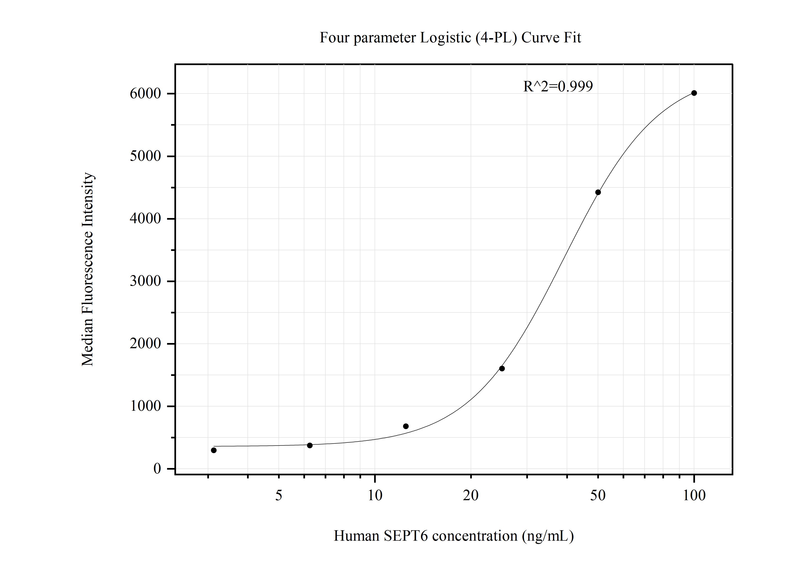 Cytometric bead array standard curve of MP50914-1