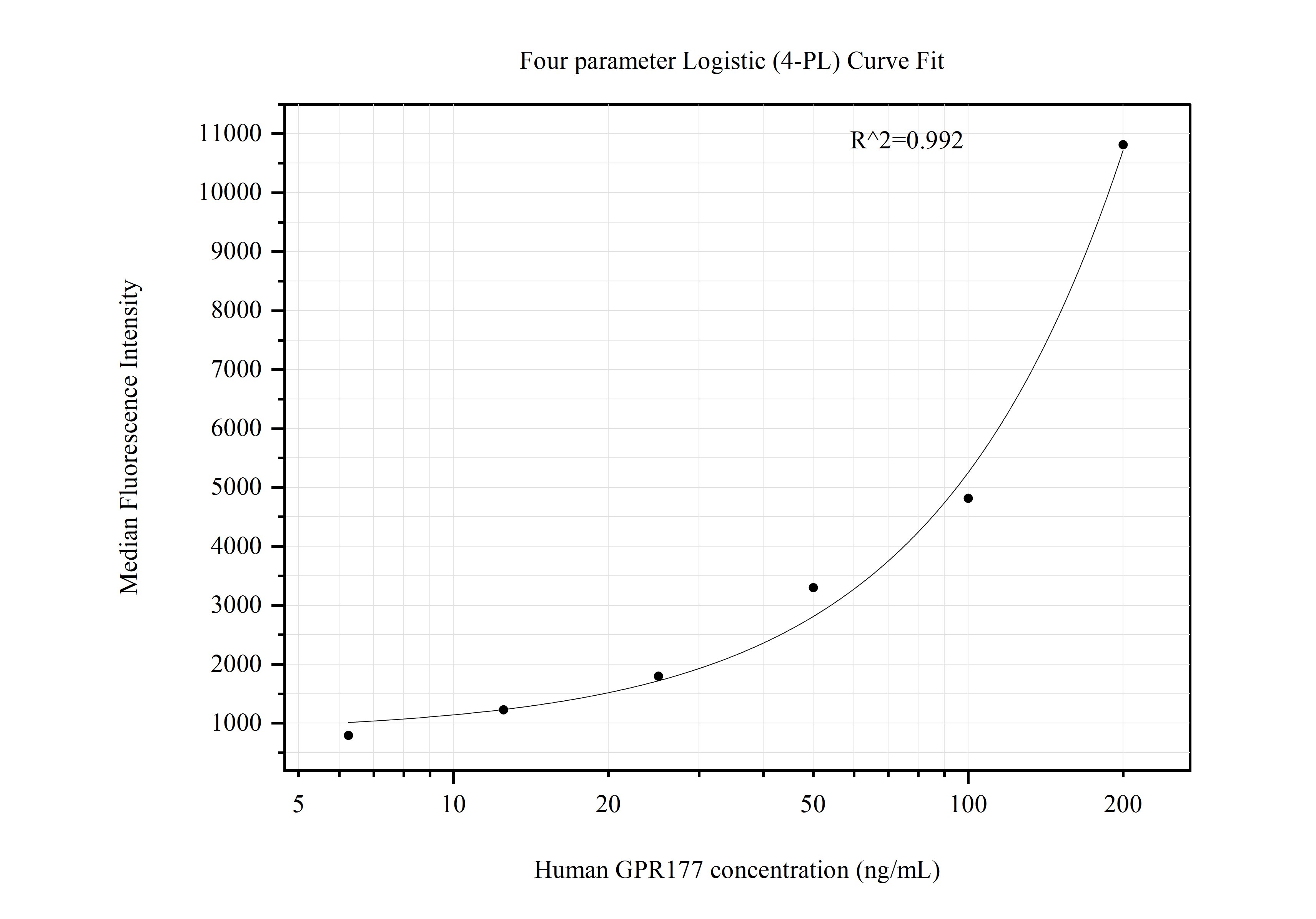 Cytometric bead array standard curve of MP50915-2