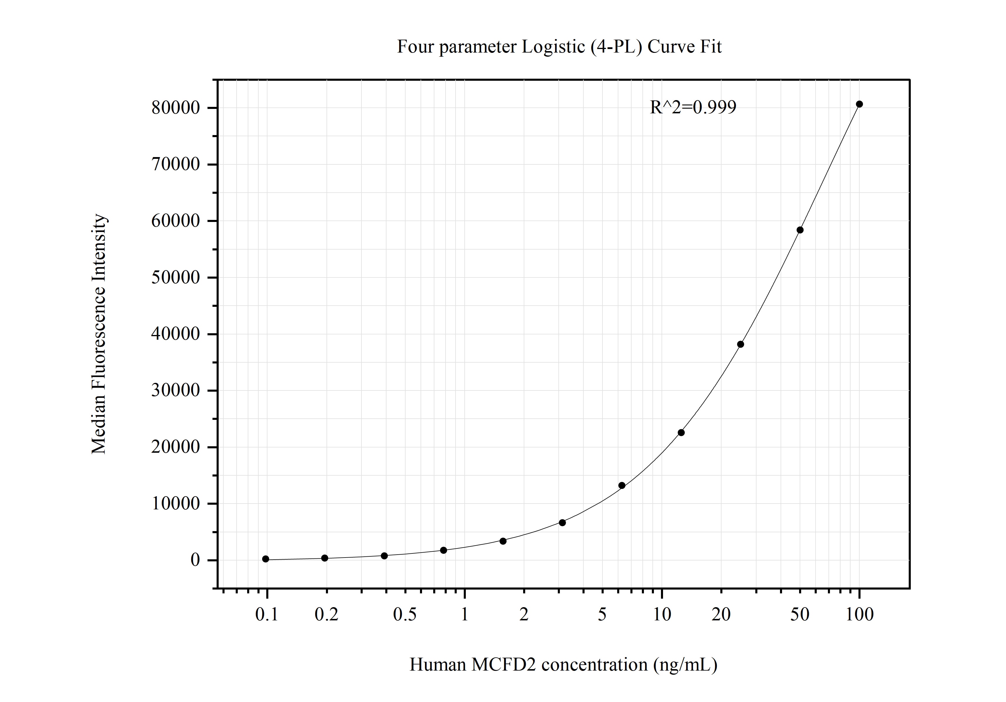 Cytometric bead array standard curve of MP50916-1