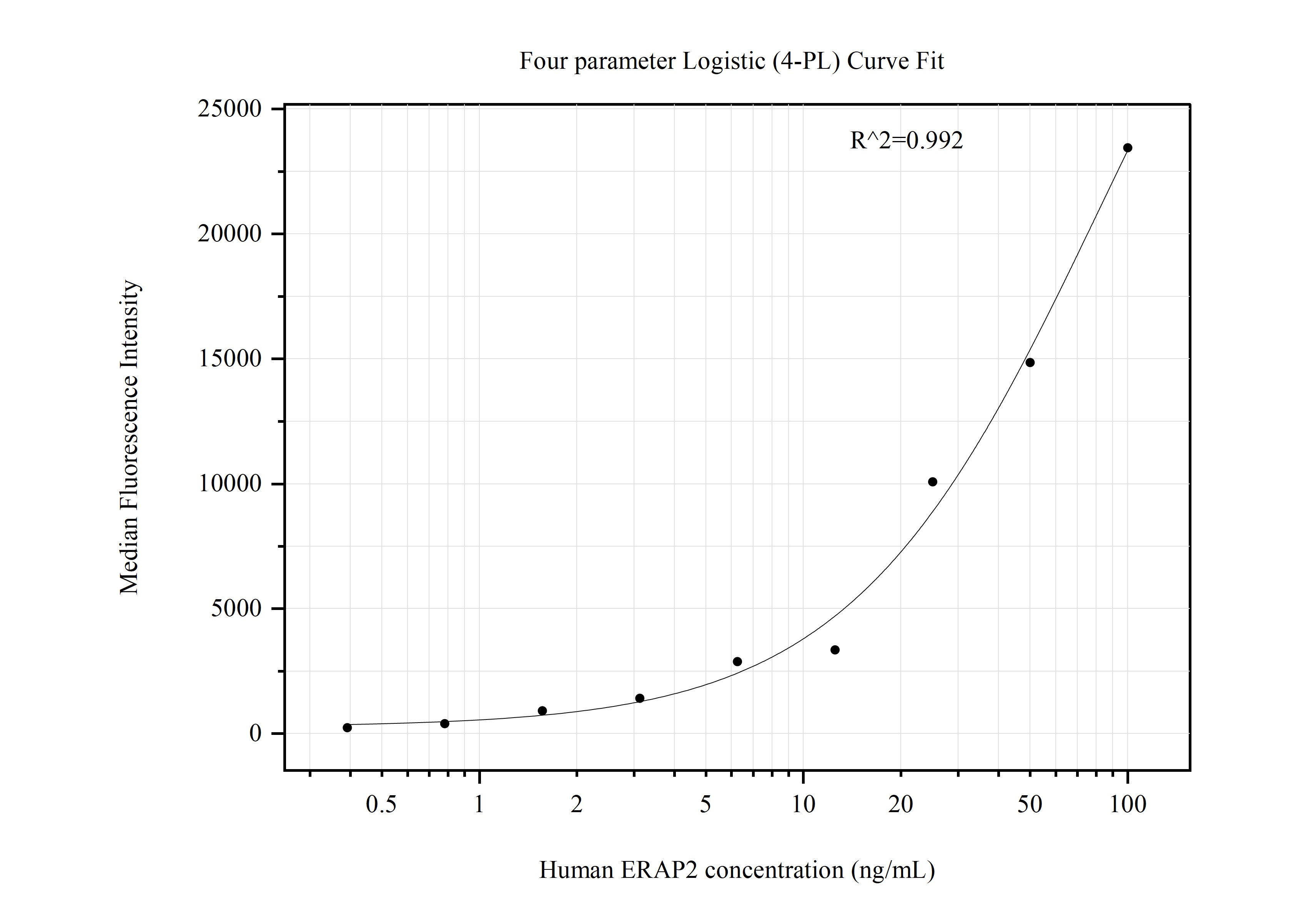 Cytometric bead array standard curve of MP50917-1