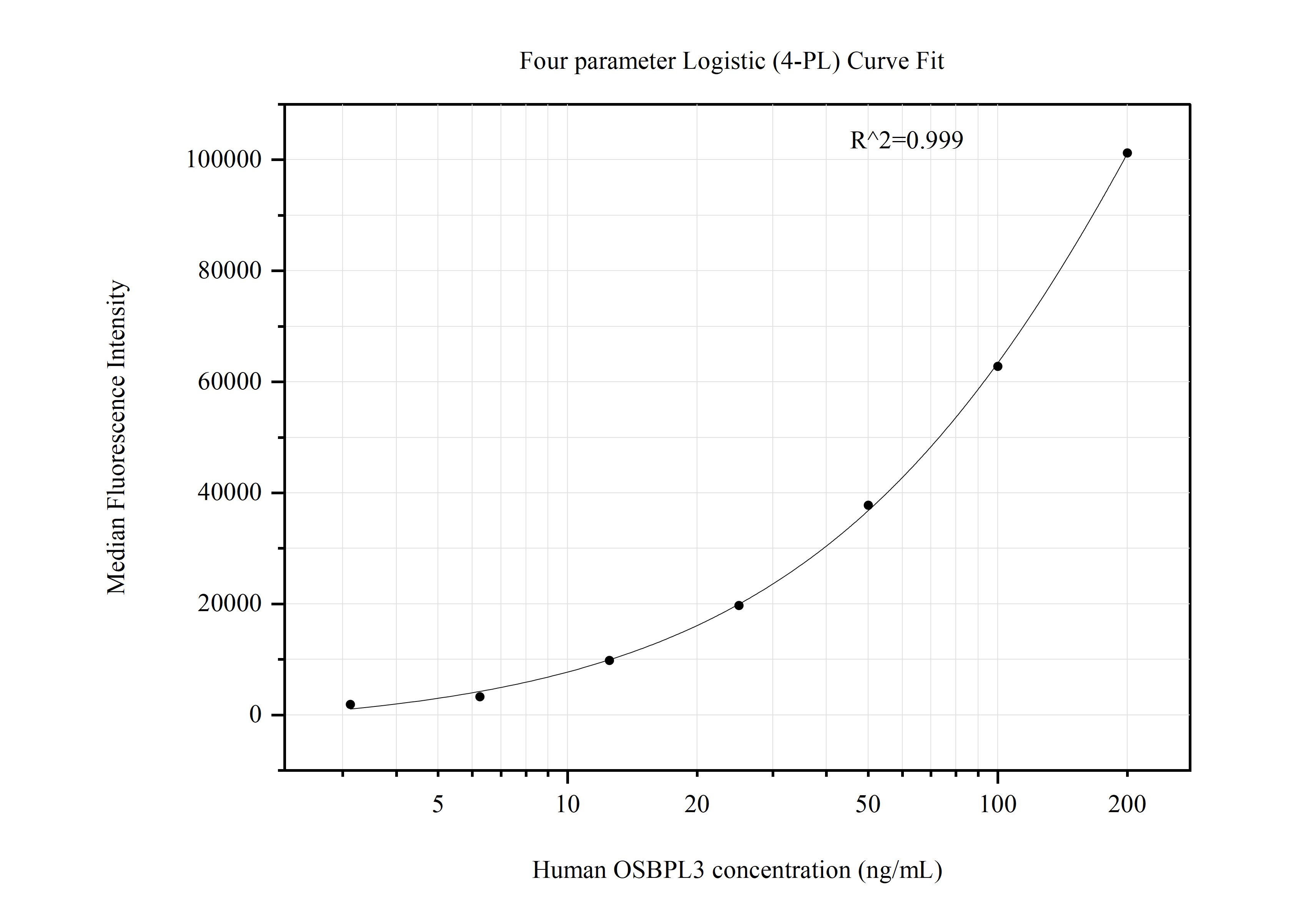 Cytometric bead array standard curve of MP50918-1