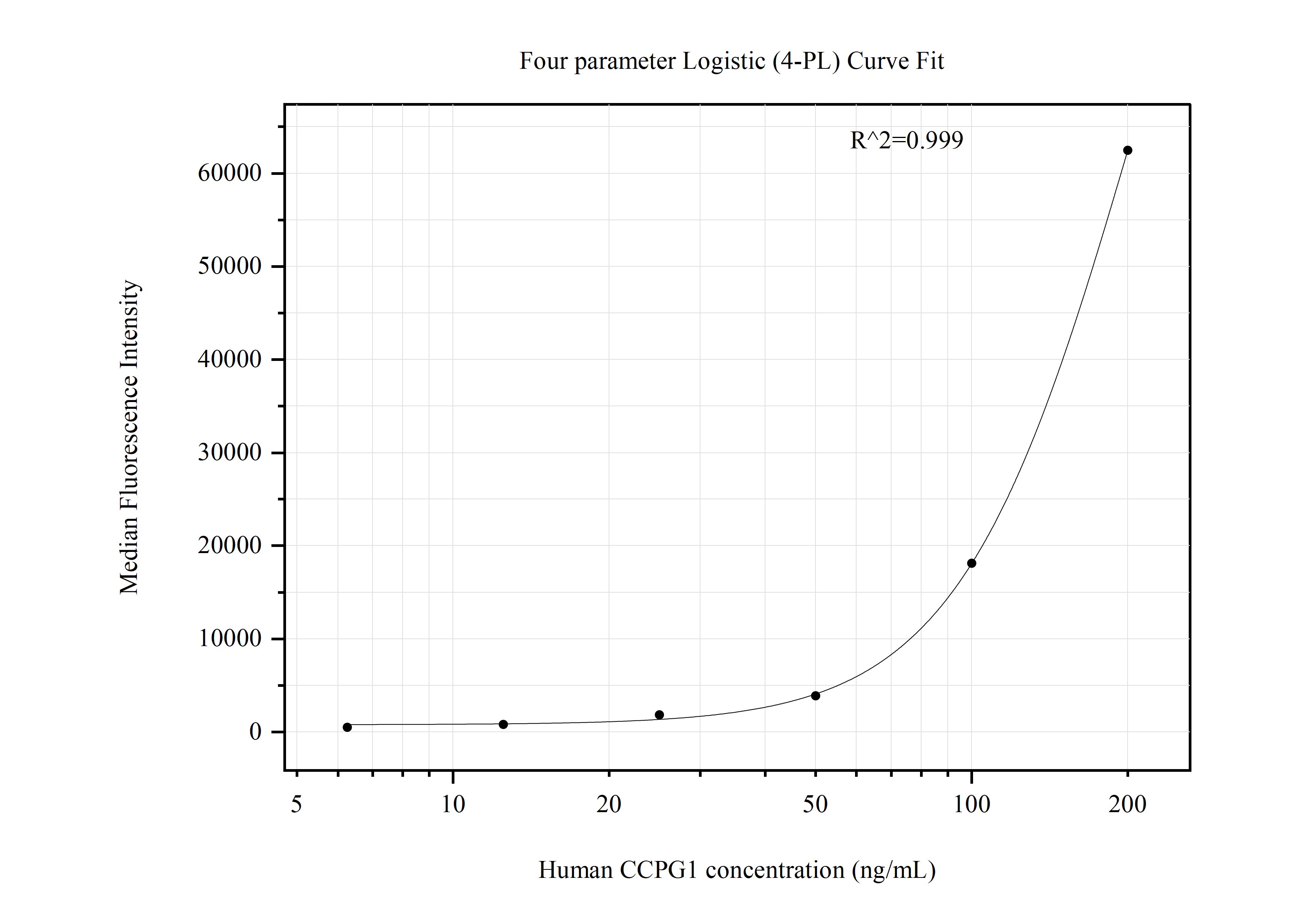 Cytometric bead array standard curve of MP50919-1