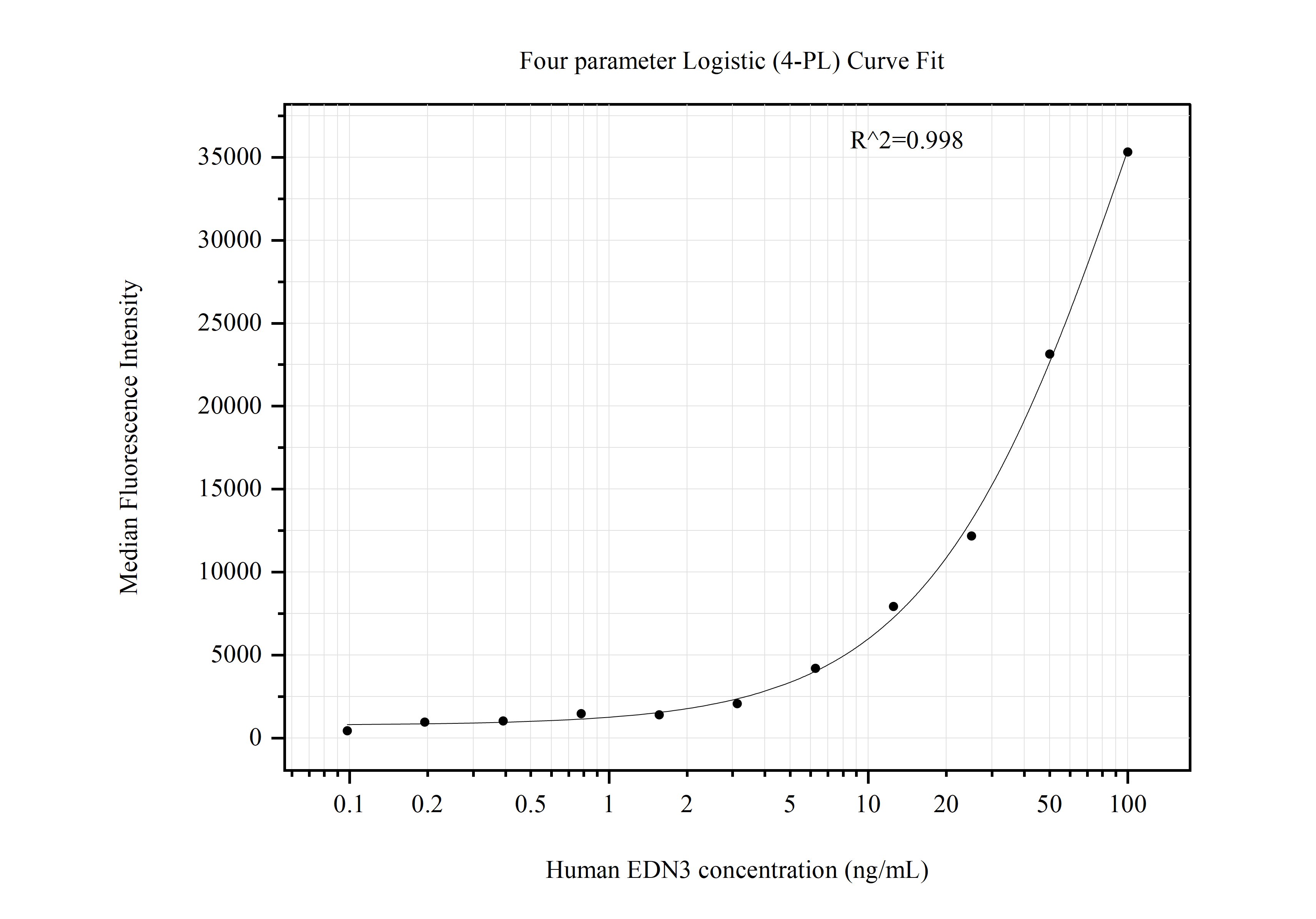 Cytometric bead array standard curve of MP50920-2, EDN3 Monoclonal Matched Antibody Pair, PBS Only. Capture antibody: 60643-2-PBS. Detection antibody: 60642-2-PBS. Standard:Ag1071. Range: 0.098-100 ng/mL.  