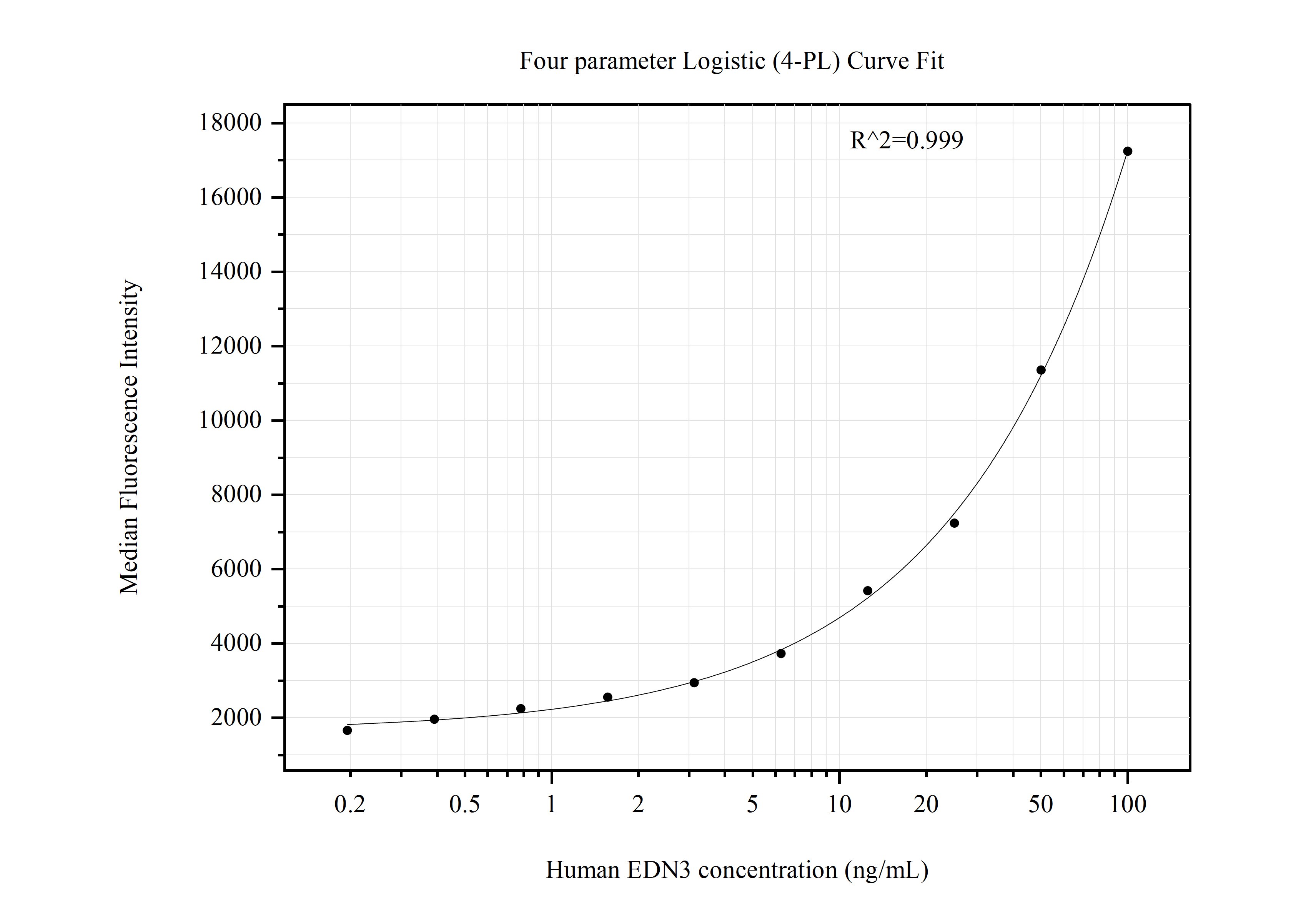Cytometric bead array standard curve of MP50920-3, EDN3 Monoclonal Matched Antibody Pair, PBS Only. Capture antibody: 60643-2-PBS. Detection antibody: 60642-3-PBS. Standard:Ag1071. Range: 0.195-100 ng/mL.  