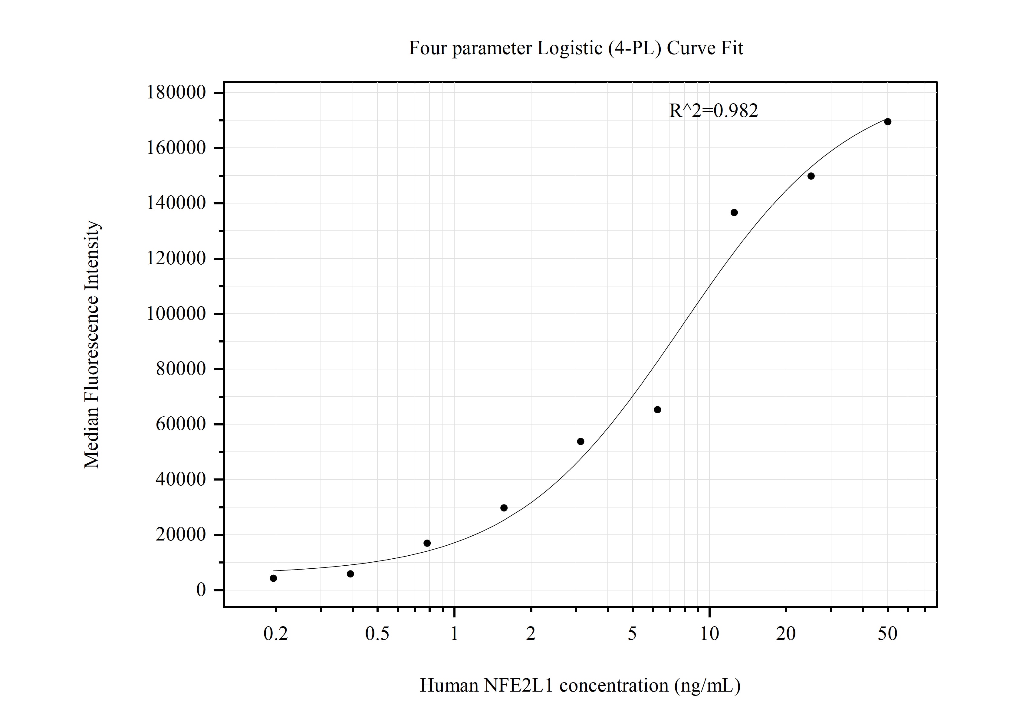 Cytometric bead array standard curve of MP50921-2, NFE2L1 Monoclonal Matched Antibody Pair, PBS Only. Capture antibody: 68634-4-PBS. Detection antibody: 68634-3-PBS. Standard:Ag32992. Range: 0.195-50 ng/mL.  