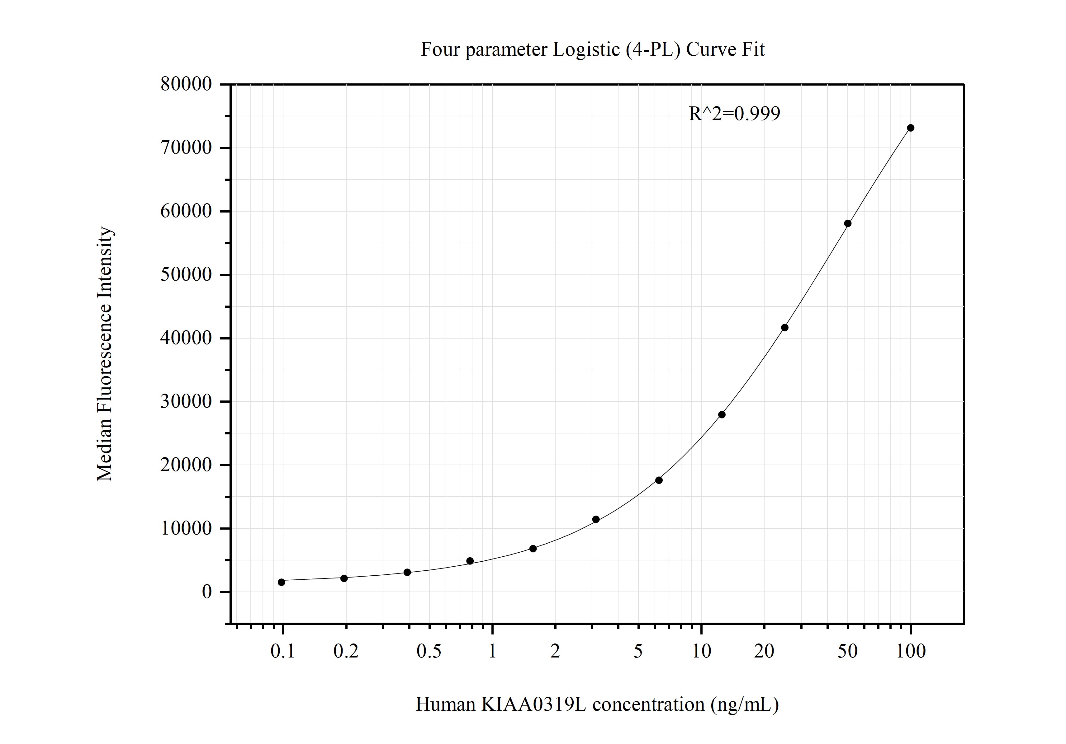 Cytometric bead array standard curve of MP50926-2, KIAA0319L Monoclonal Matched Antibody Pair, PBS Only. Capture antibody: 68717-4-PBS. Detection antibody: 68717-5-PBS. Standard:Ag15263. Range: 0.098-100 ng/mL.  