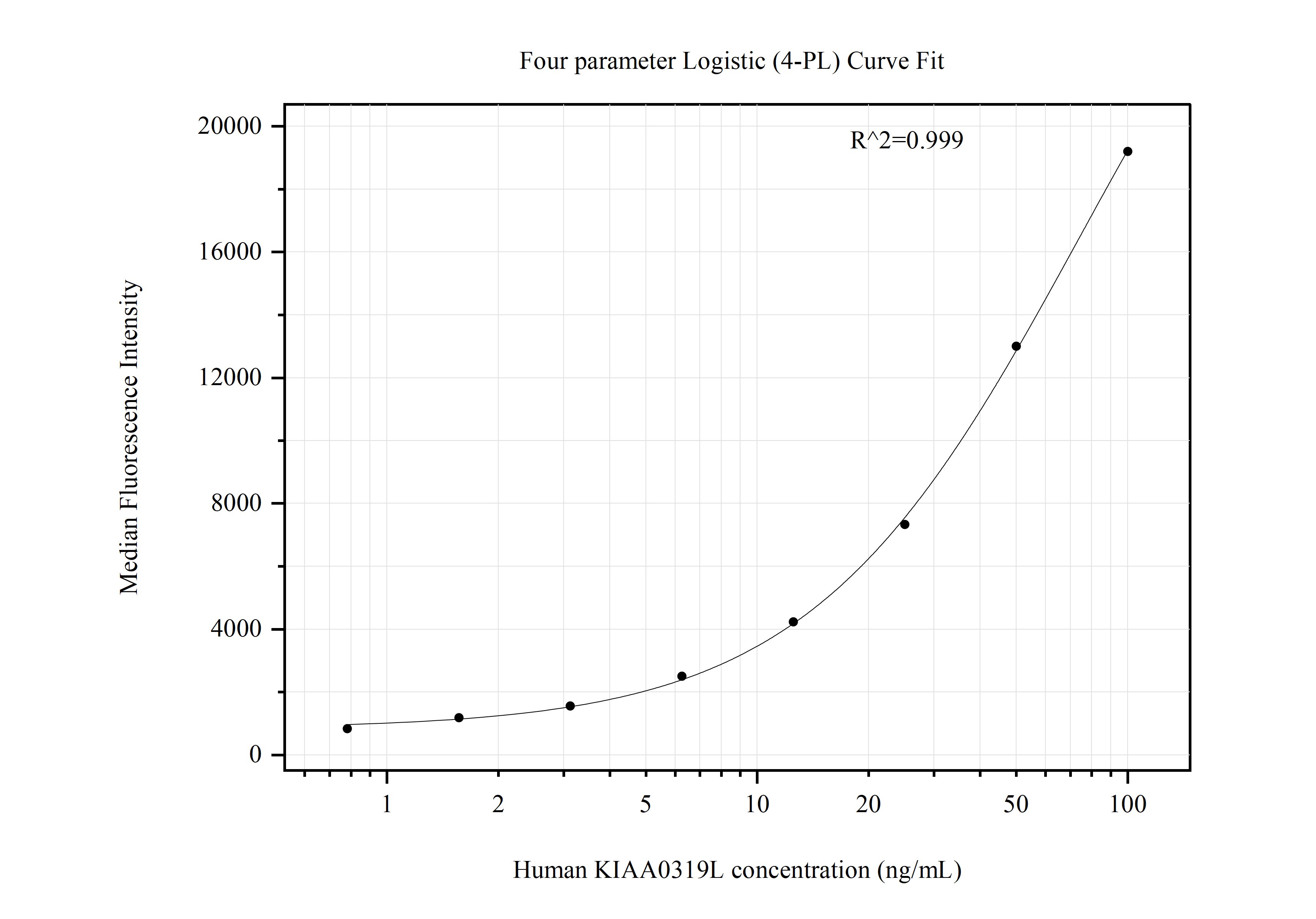 Cytometric bead array standard curve of MP50926-3