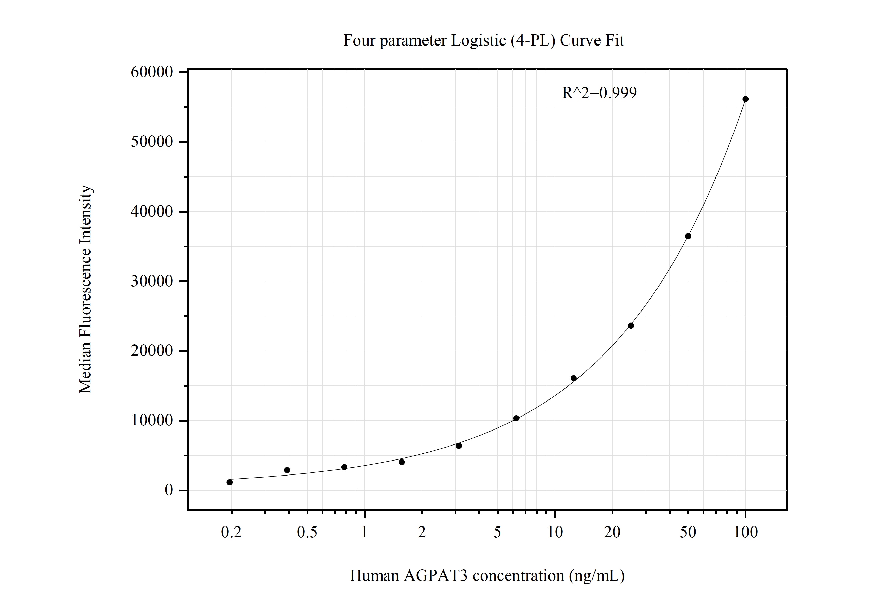 Cytometric bead array standard curve of MP50928-2