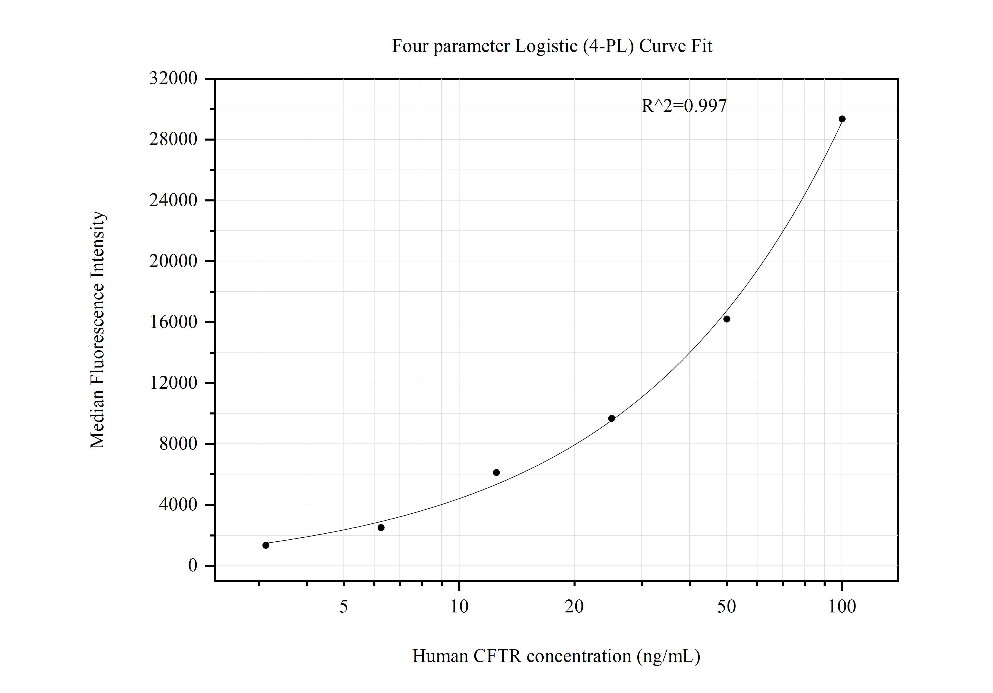 Cytometric bead array standard curve of MP50929-2