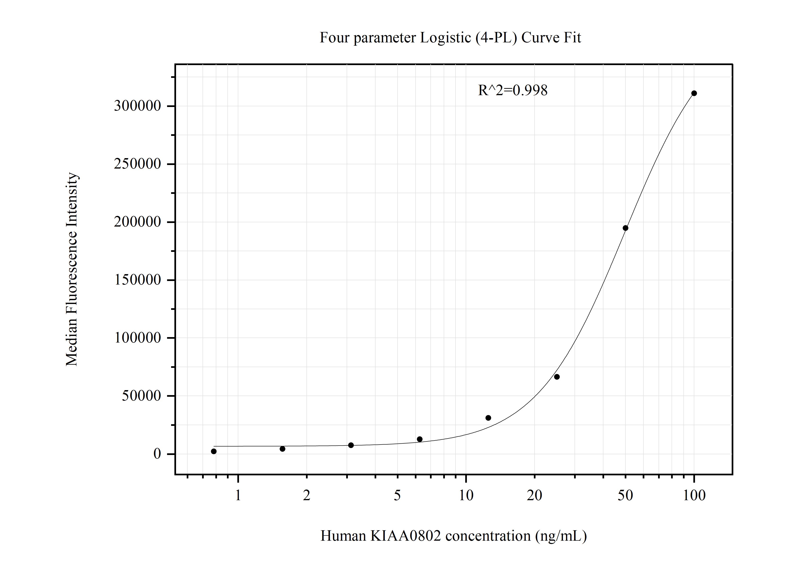 Cytometric bead array standard curve of MP50934-1