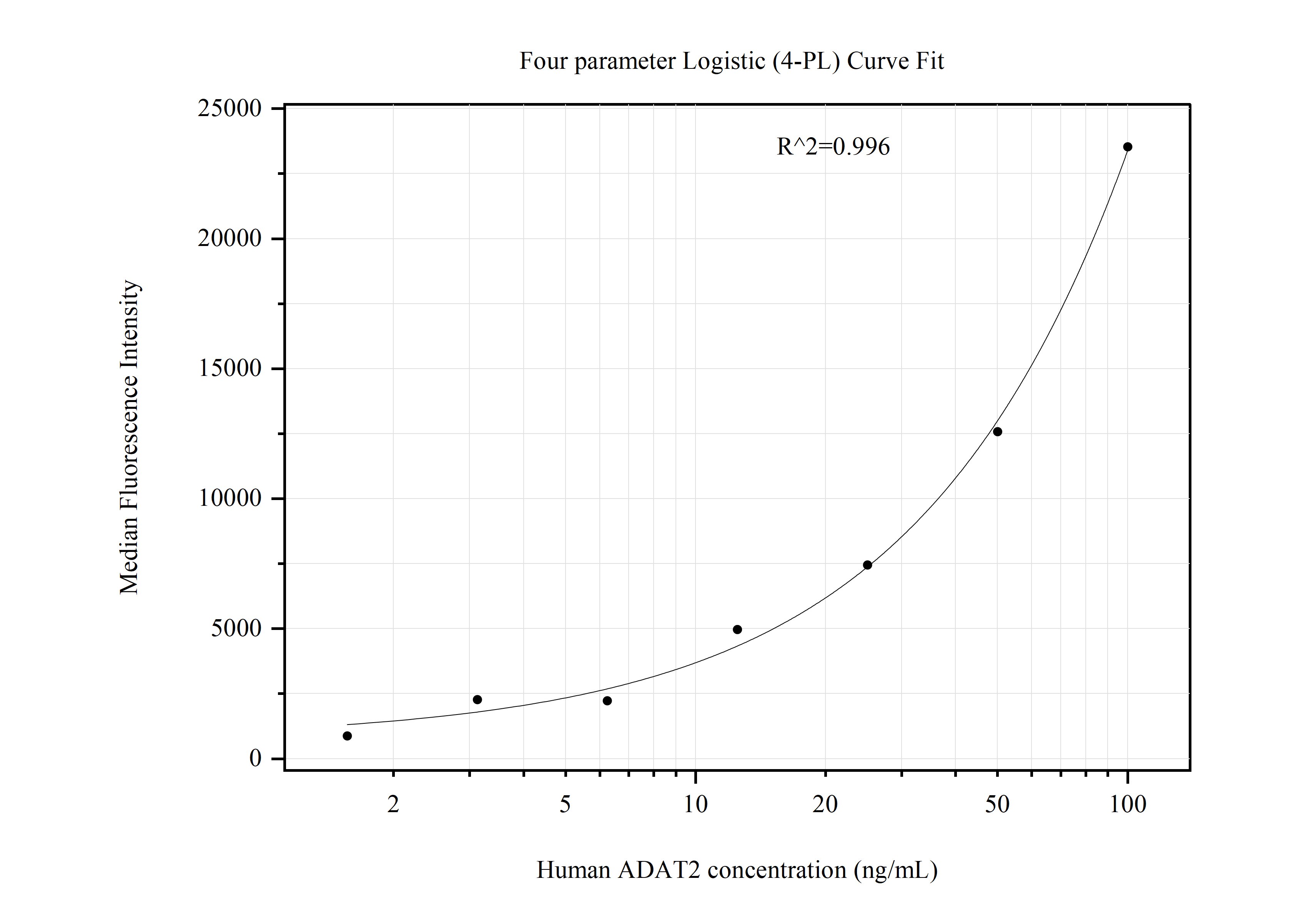 Cytometric bead array standard curve of MP50937-1, ADAT2 Monoclonal Matched Antibody Pair, PBS Only. Capture antibody: 60654-1-PBS. Detection antibody: 60654-2-PBS. Standard:Ag4717. Range: 1.563-100 ng/mL.  