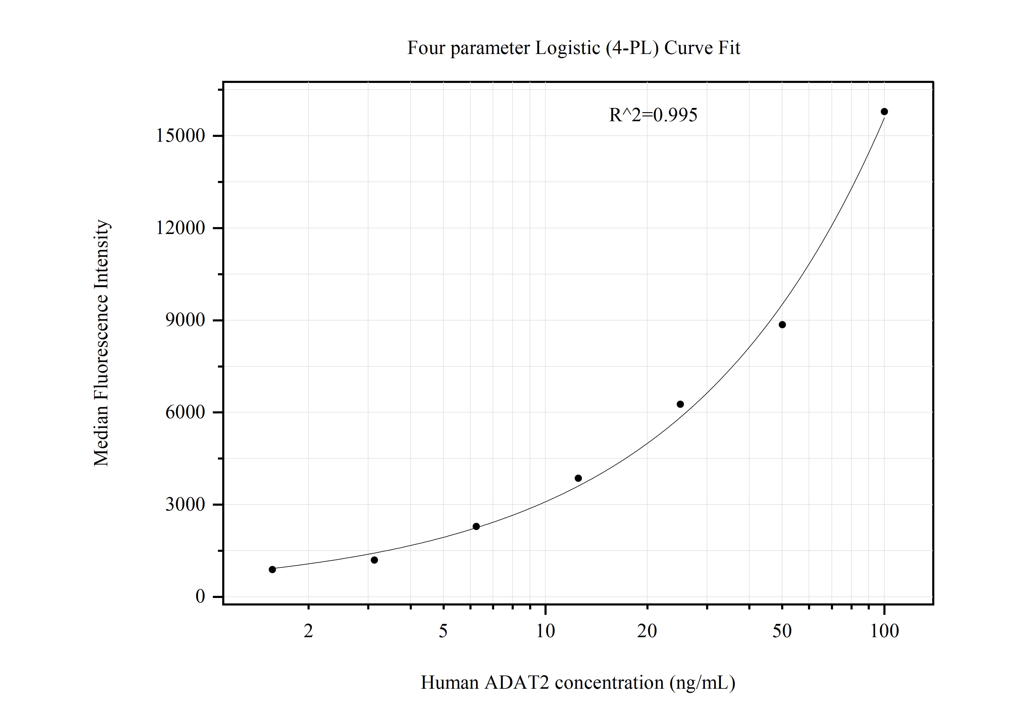 Cytometric bead array standard curve of MP50937-2, ADAT2 Monoclonal Matched Antibody Pair, PBS Only. Capture antibody: 60654-3-PBS. Detection antibody: 60654-4-PBS. Standard:Ag4717. Range: 1.563-100 ng/mL.  