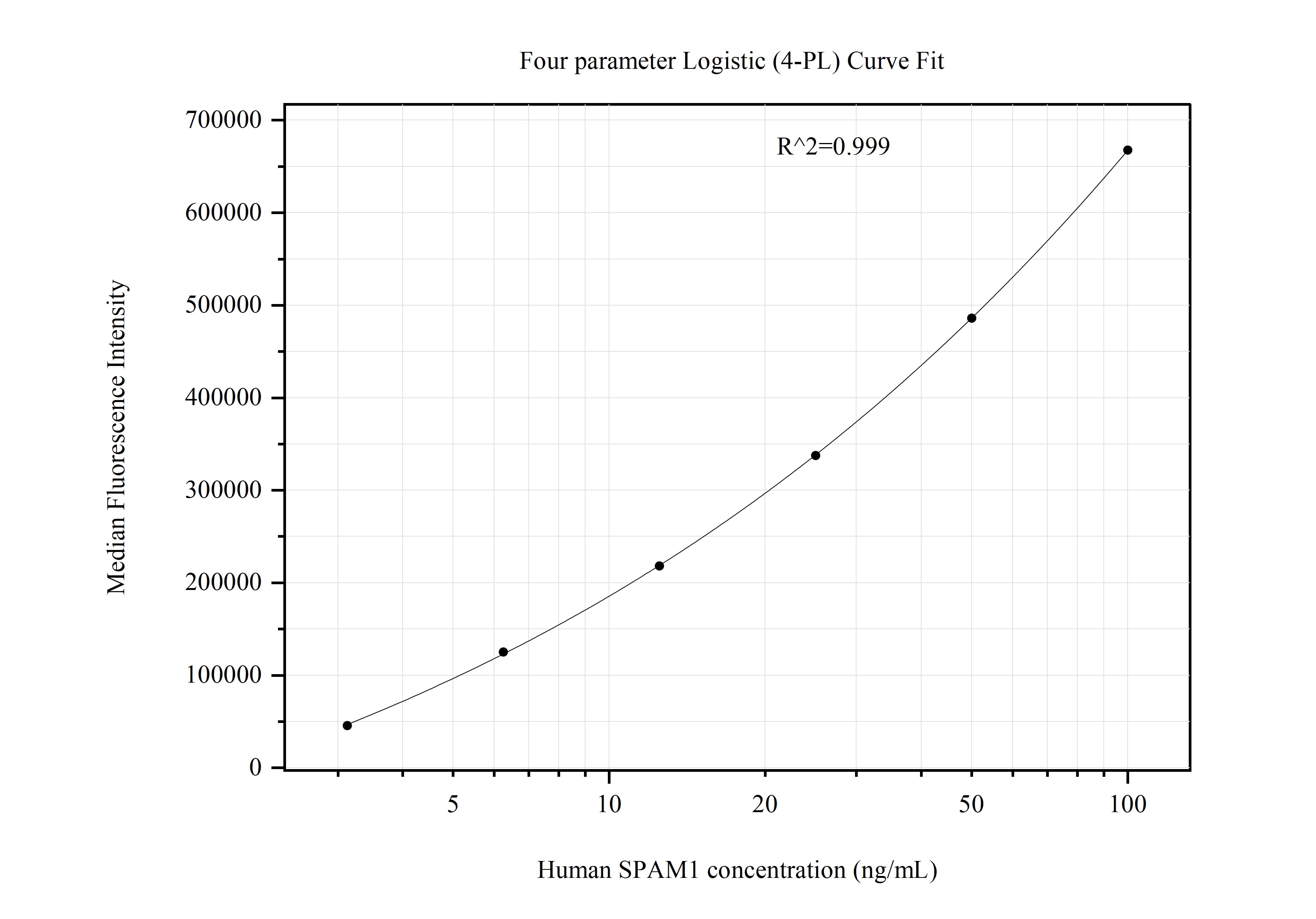 Cytometric bead array standard curve of MP50939-2