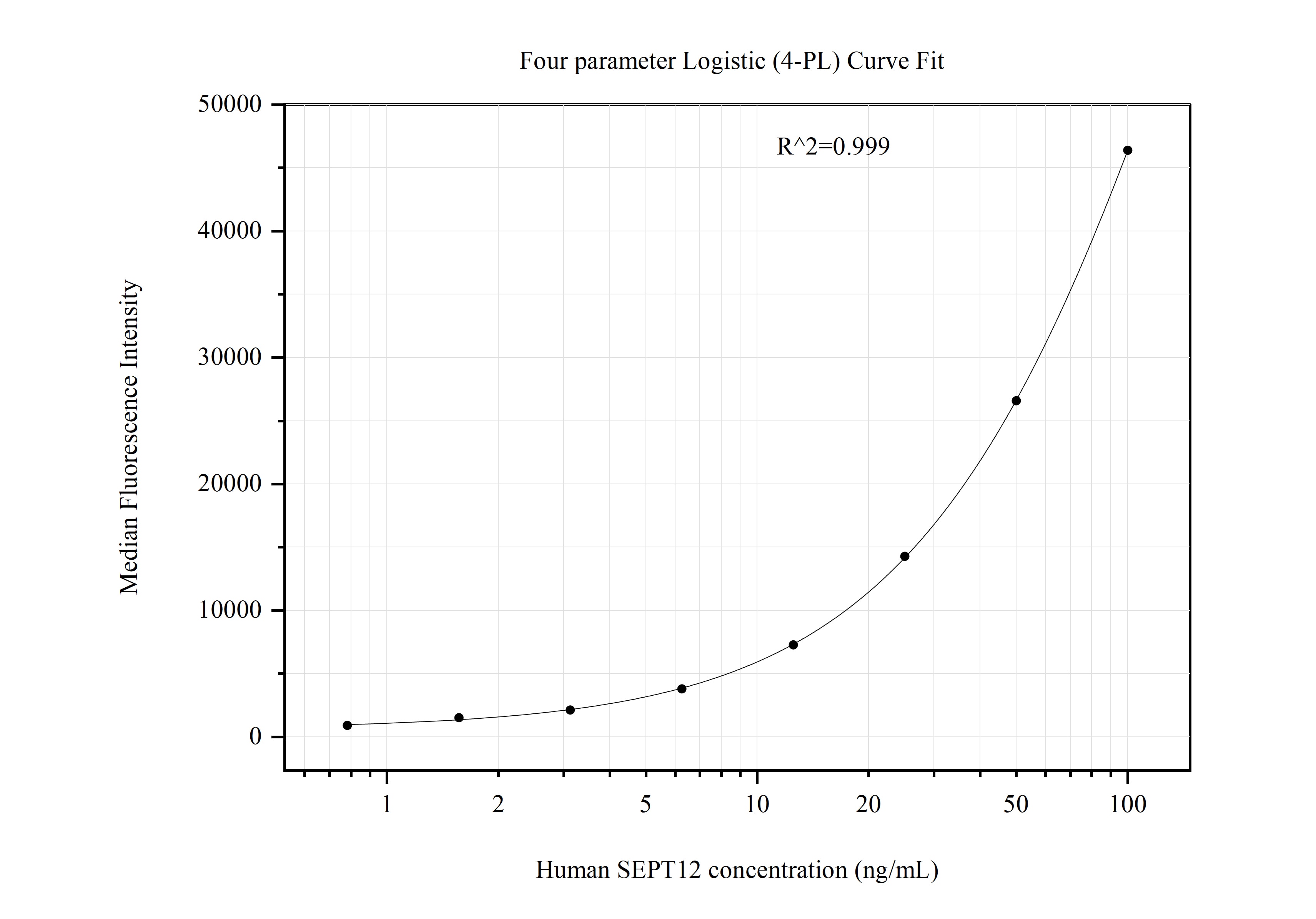 Cytometric bead array standard curve of MP50944-4