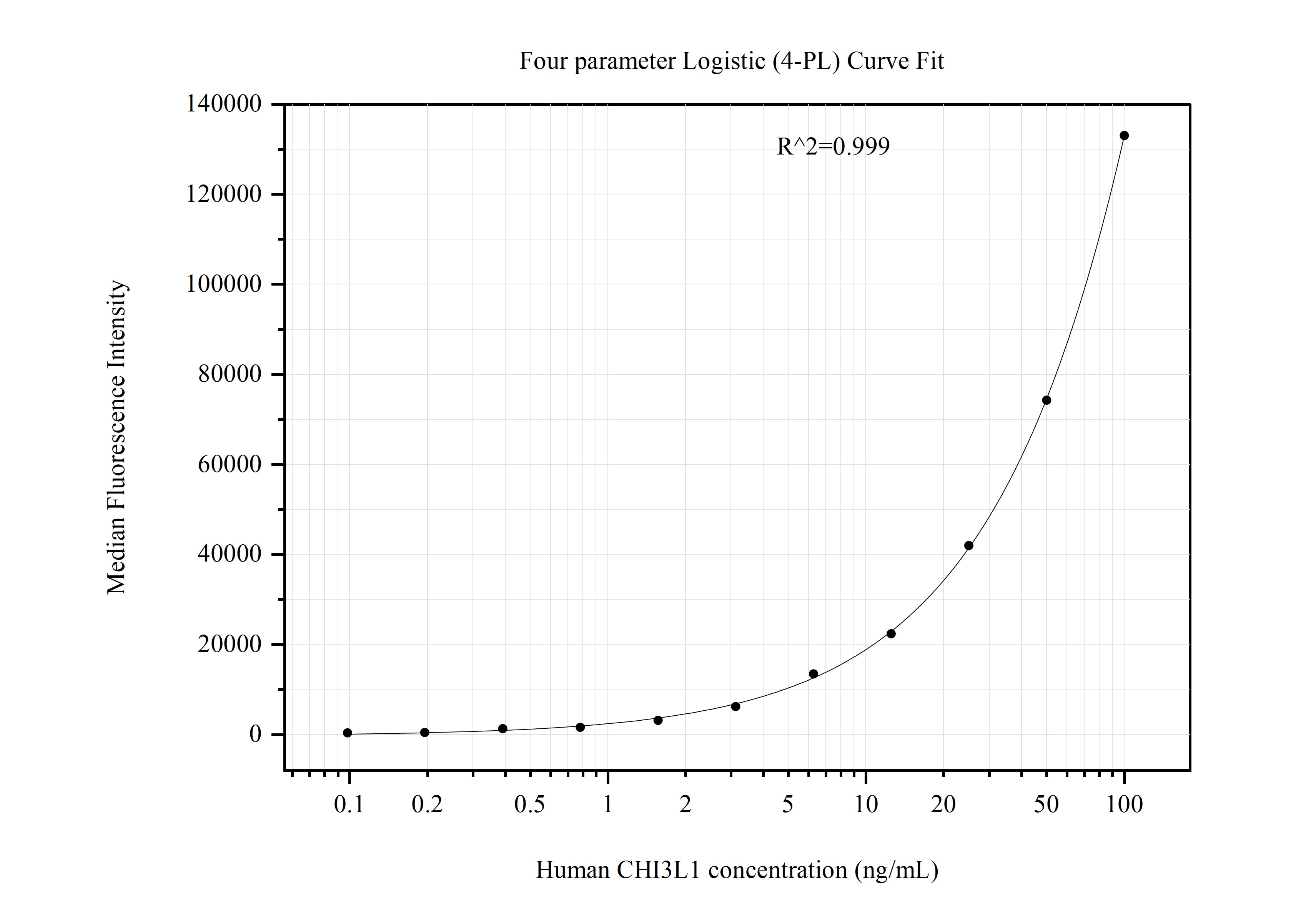 Cytometric bead array standard curve of MP50945-1