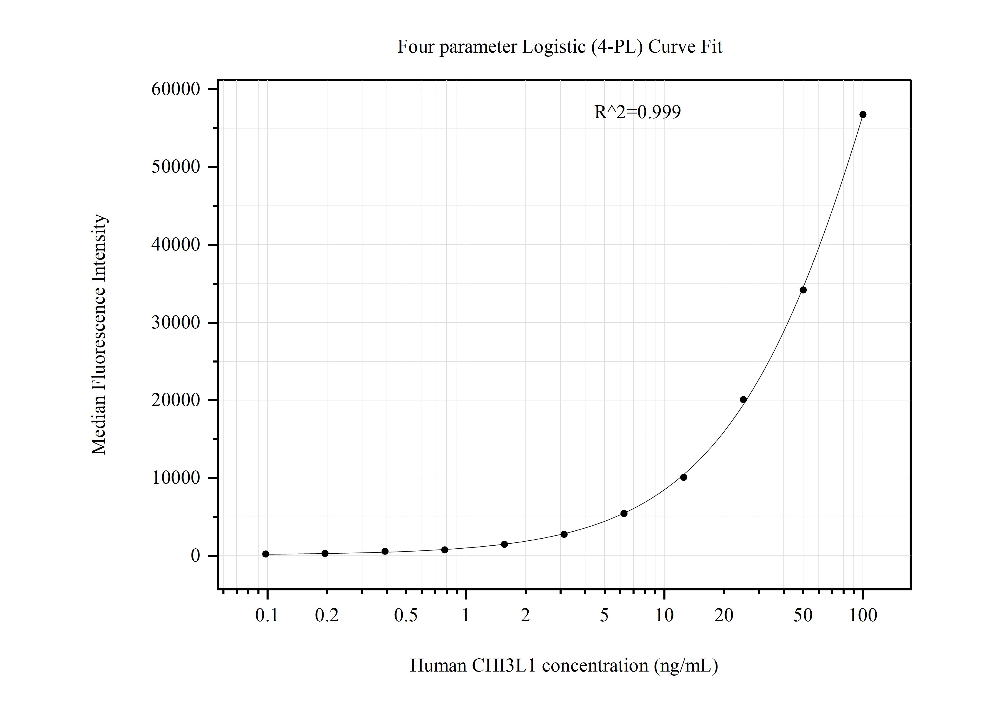 Cytometric bead array standard curve of MP50945-2, CHI3L1 Monoclonal Matched Antibody Pair, PBS Only. Capture antibody: 60662-3-PBS. Detection antibody: 60662-4-PBS. Standard:Ag22042. Range: 0.098-100 ng/mL.  