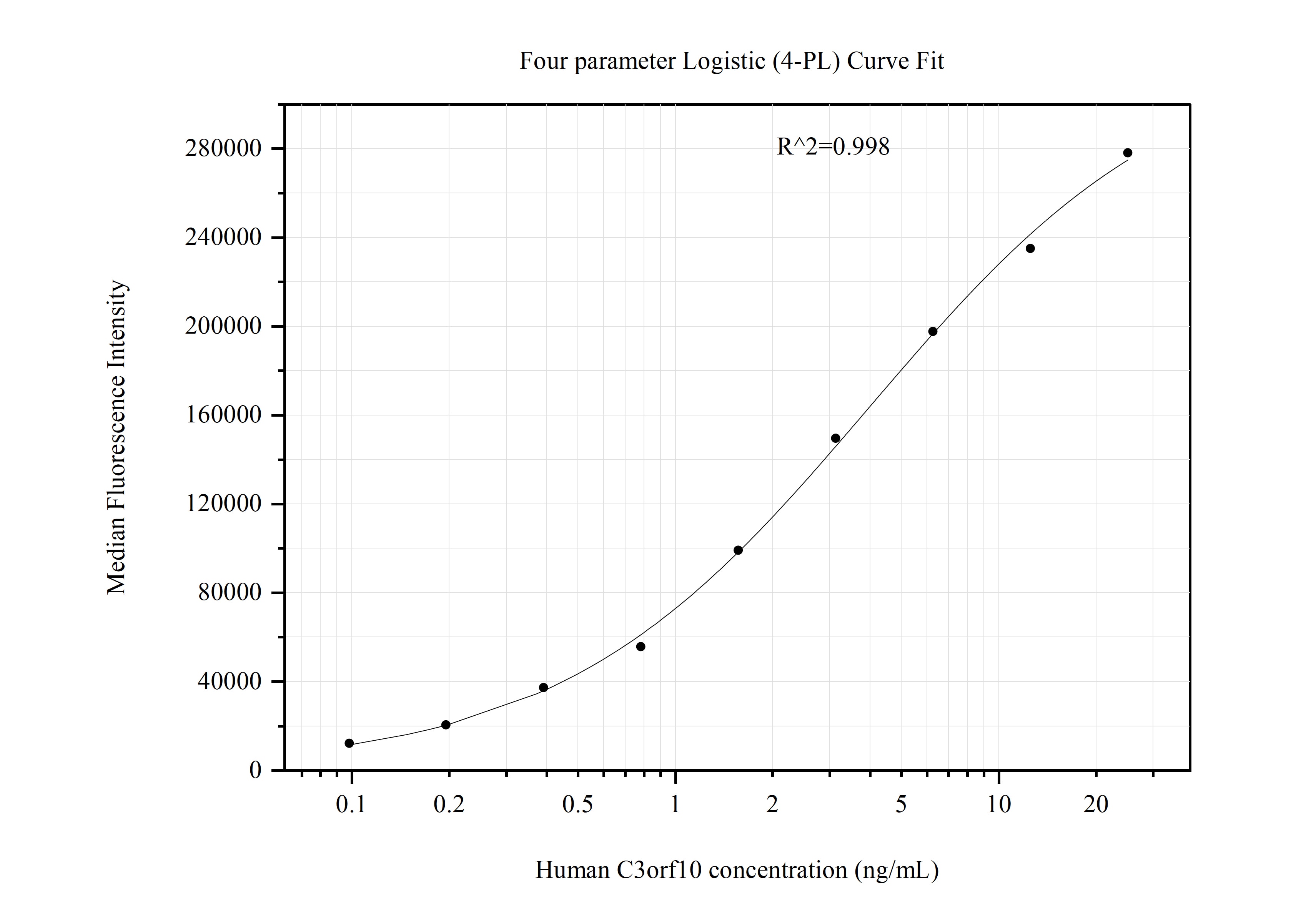 Cytometric bead array standard curve of MP50946-3, C3orf10 Monoclonal Matched Antibody Pair, PBS Only. Capture antibody: 60663-5-PBS. Detection antibody: 60663-6-PBS. Standard:Ag33165. Range: 0.098-25 ng/mL.  