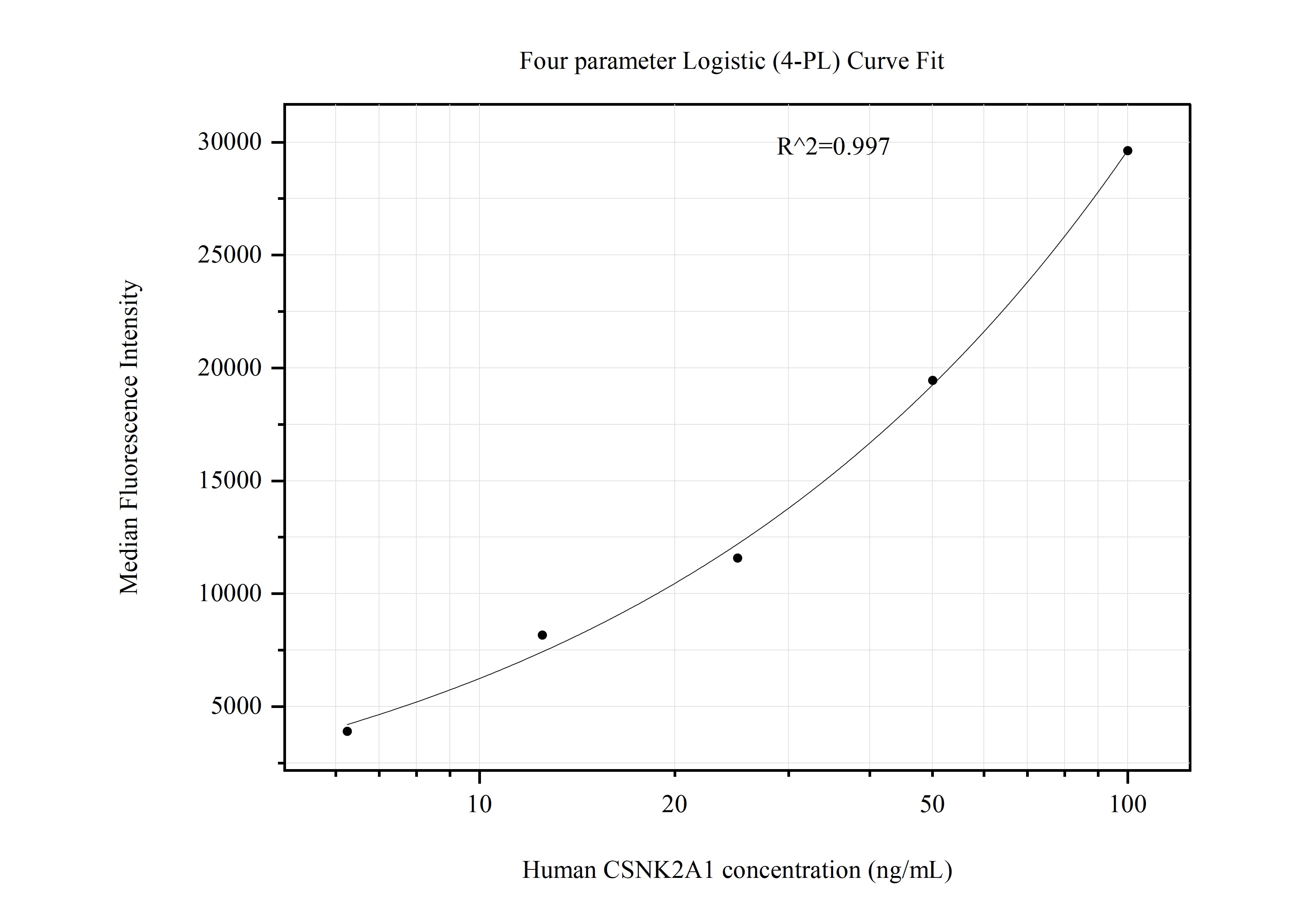 Cytometric bead array standard curve of MP50947-2