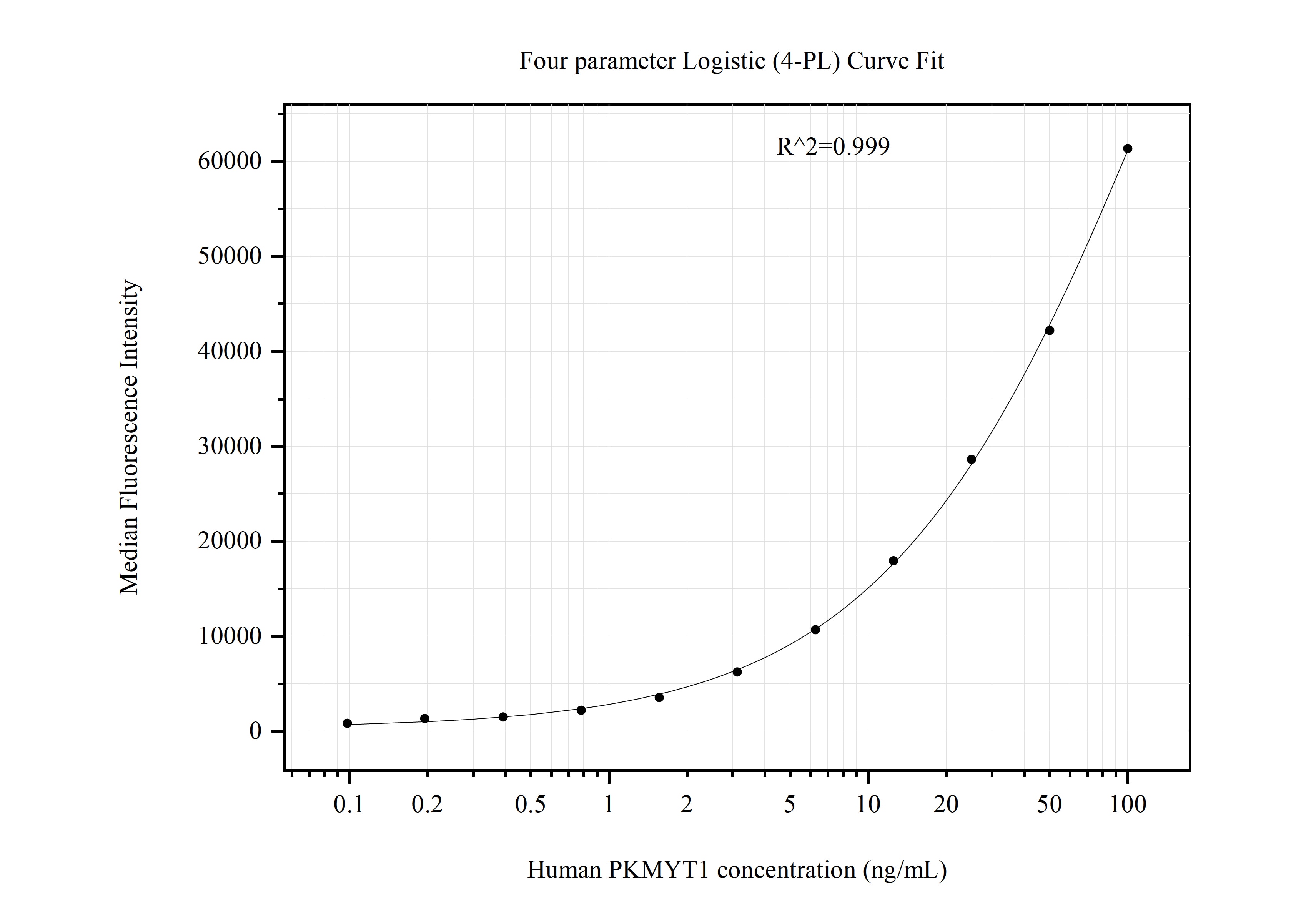 Cytometric bead array standard curve of MP50951-1