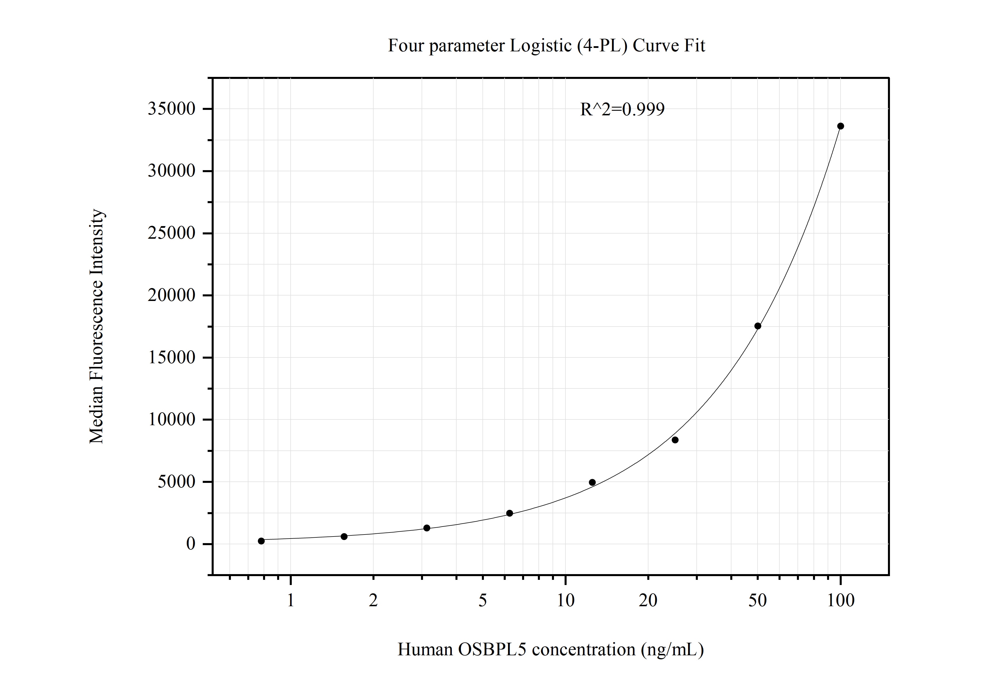 Cytometric bead array standard curve of MP50959-3