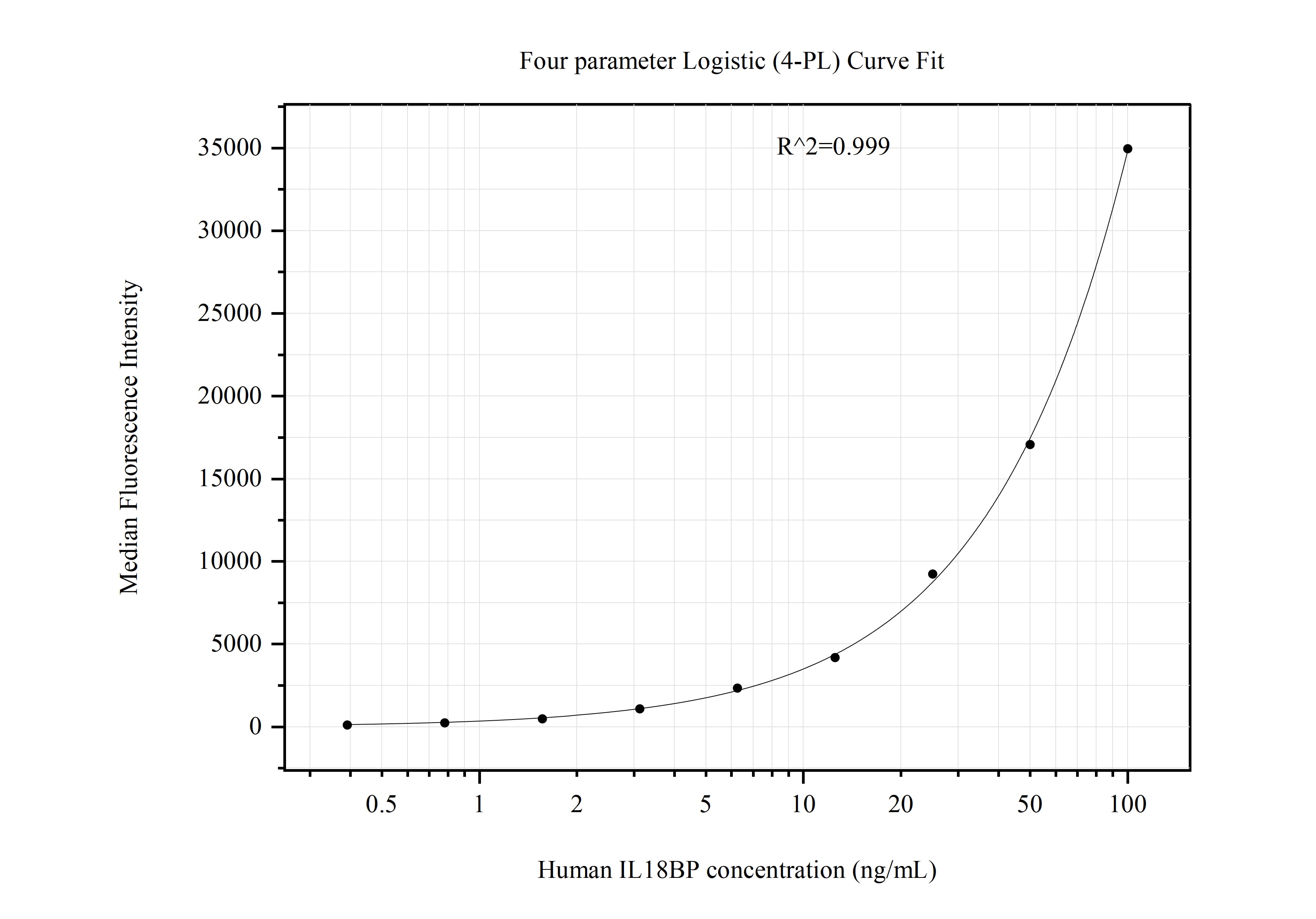 Cytometric bead array standard curve of MP50961-1, IL18BP Monoclonal Matched Antibody Pair, PBS Only. Capture antibody: 60671-1-PBS. Detection antibody: 60671-2-PBS. Standard:Ag5638. Range: 0.391-100 ng/mL.  