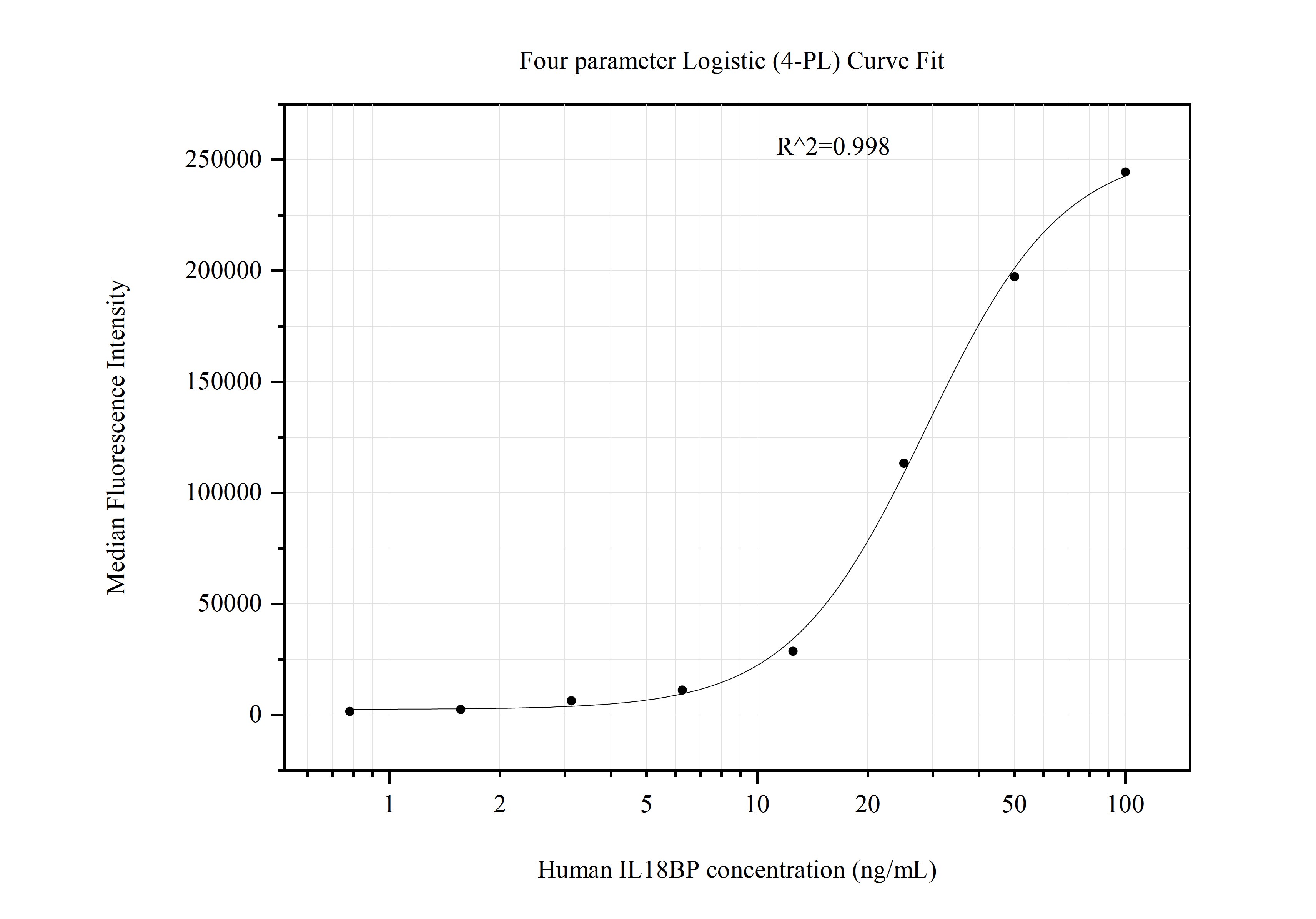 Cytometric bead array standard curve of MP50961-3, IL18BP Monoclonal Matched Antibody Pair, PBS Only. Capture antibody: 60671-4-PBS. Detection antibody: 60671-5-PBS. Standard:Ag5638. Range: 0.781-100 ng/mL.  