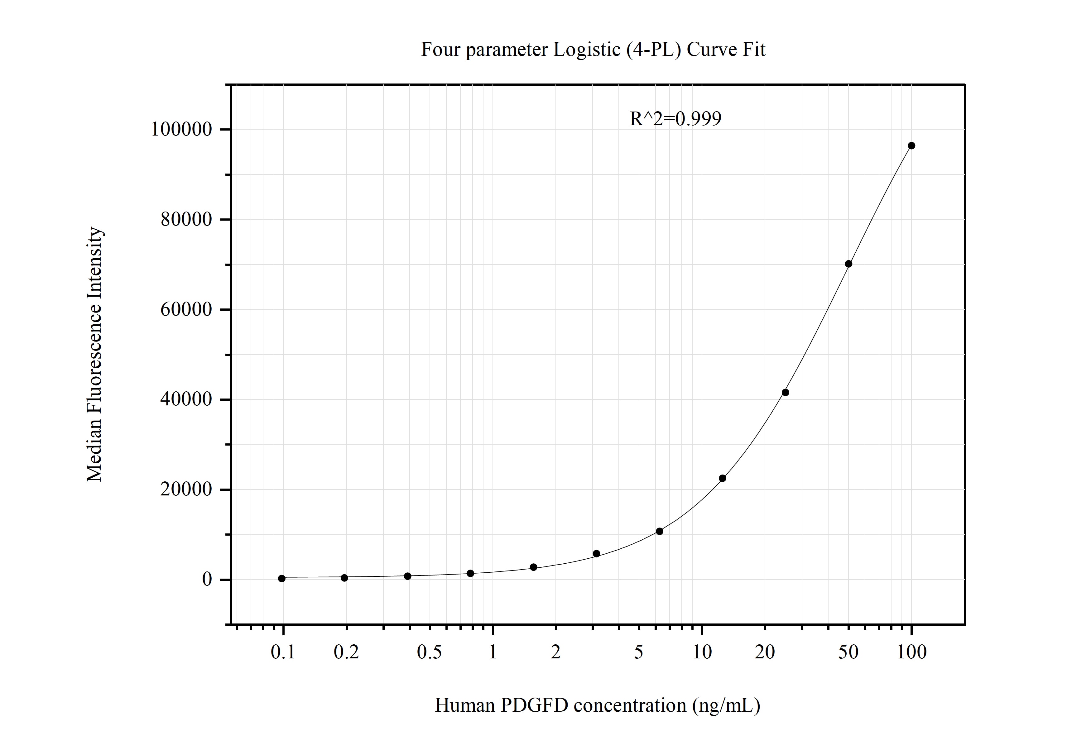 Cytometric bead array standard curve of MP50964-3