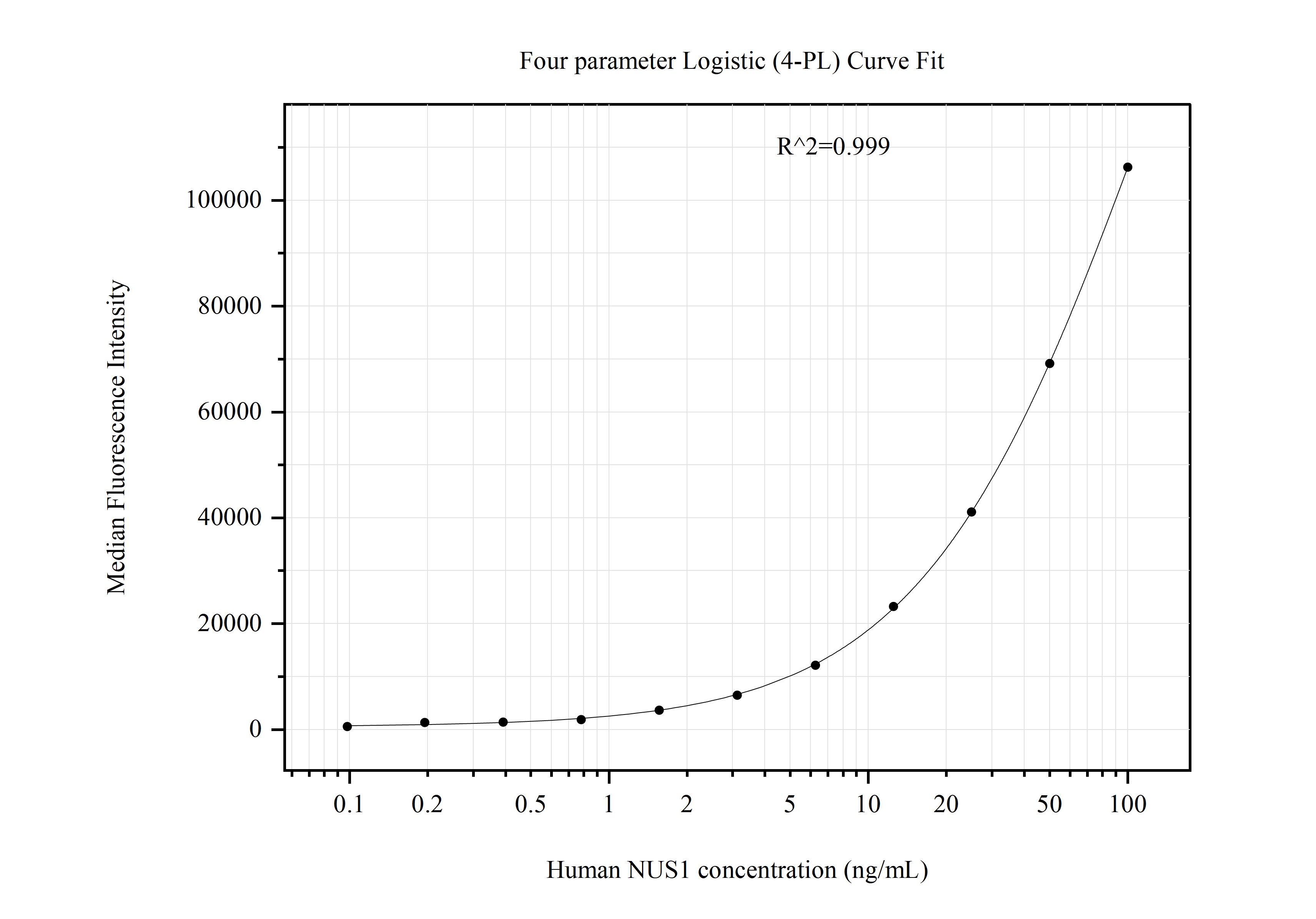 Cytometric bead array standard curve of MP50965-3