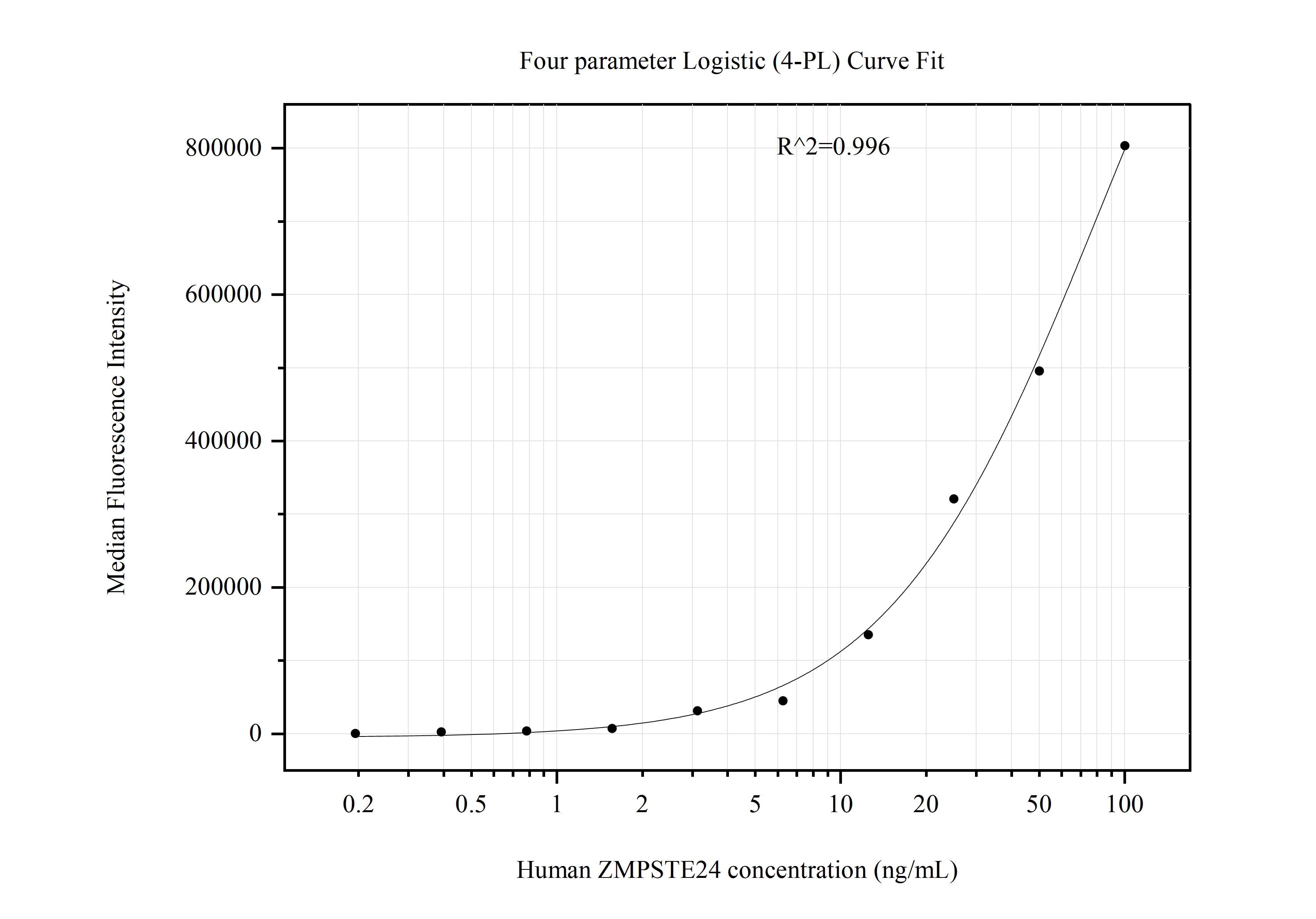 Cytometric bead array standard curve of MP50967-1, ZMPSTE24 Monoclonal Matched Antibody Pair, PBS Only. Capture antibody: 60674-1-PBS. Detection antibody: 60675-1-PBS. Standard:Ag33613. Range: 0.195-100 ng/mL.  